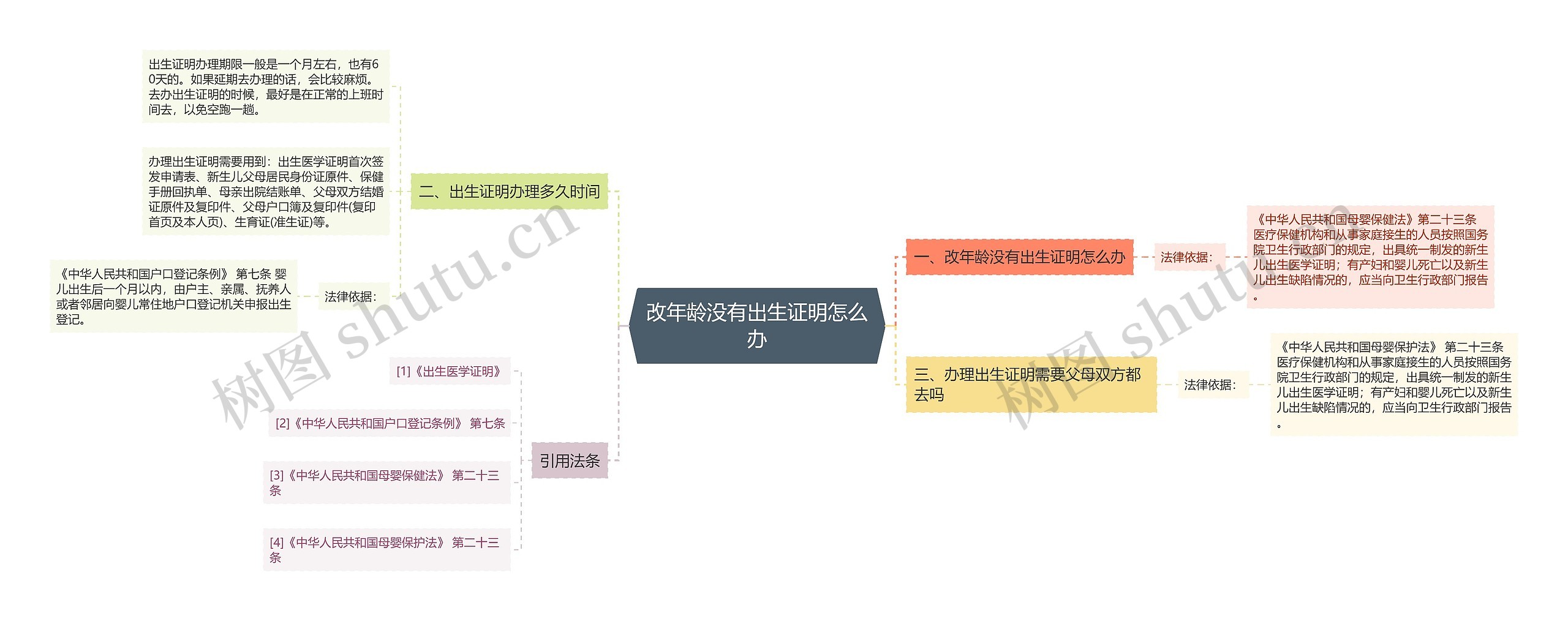 改年龄没有出生证明怎么办