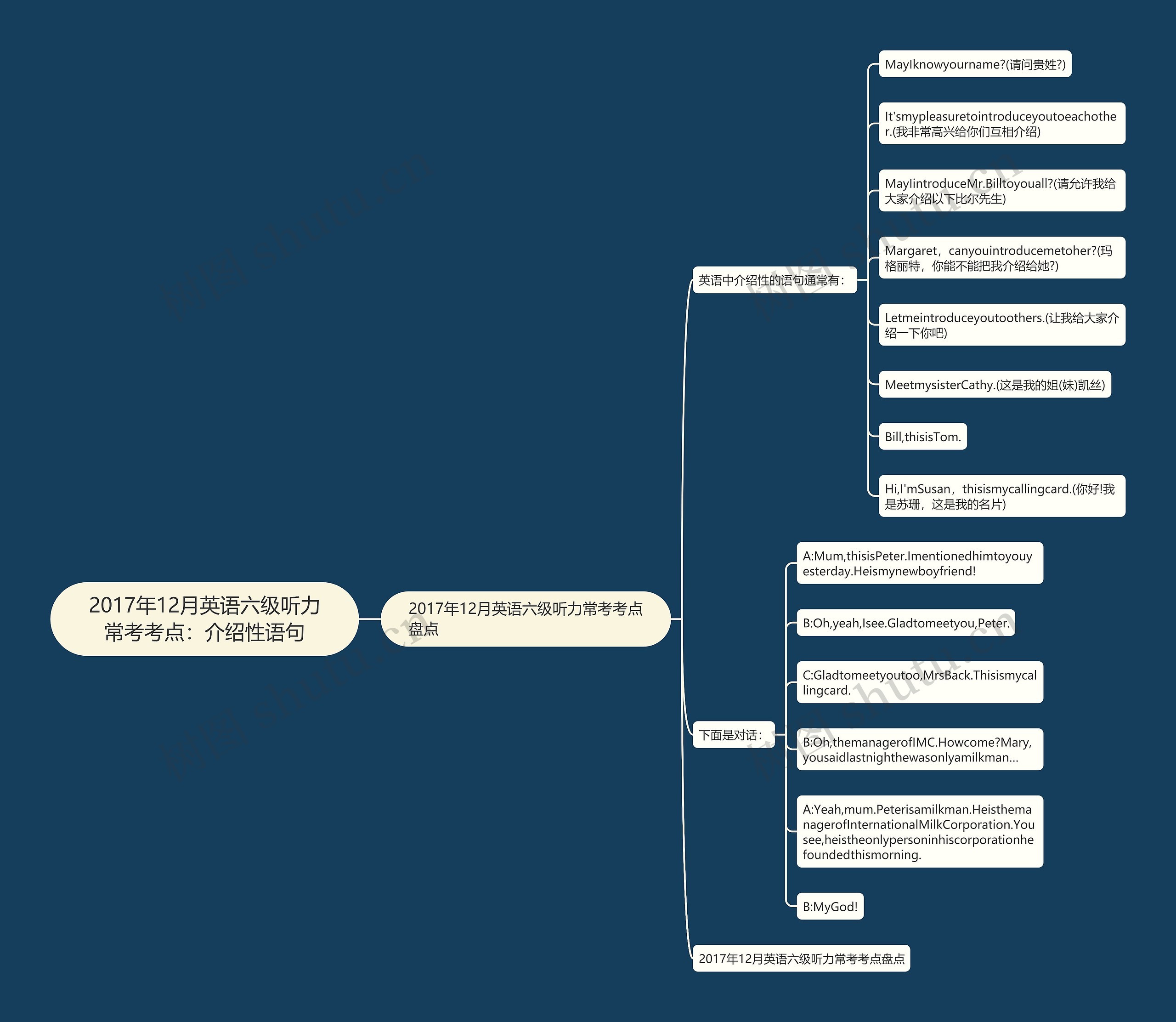 2017年12月英语六级听力常考考点：介绍性语句