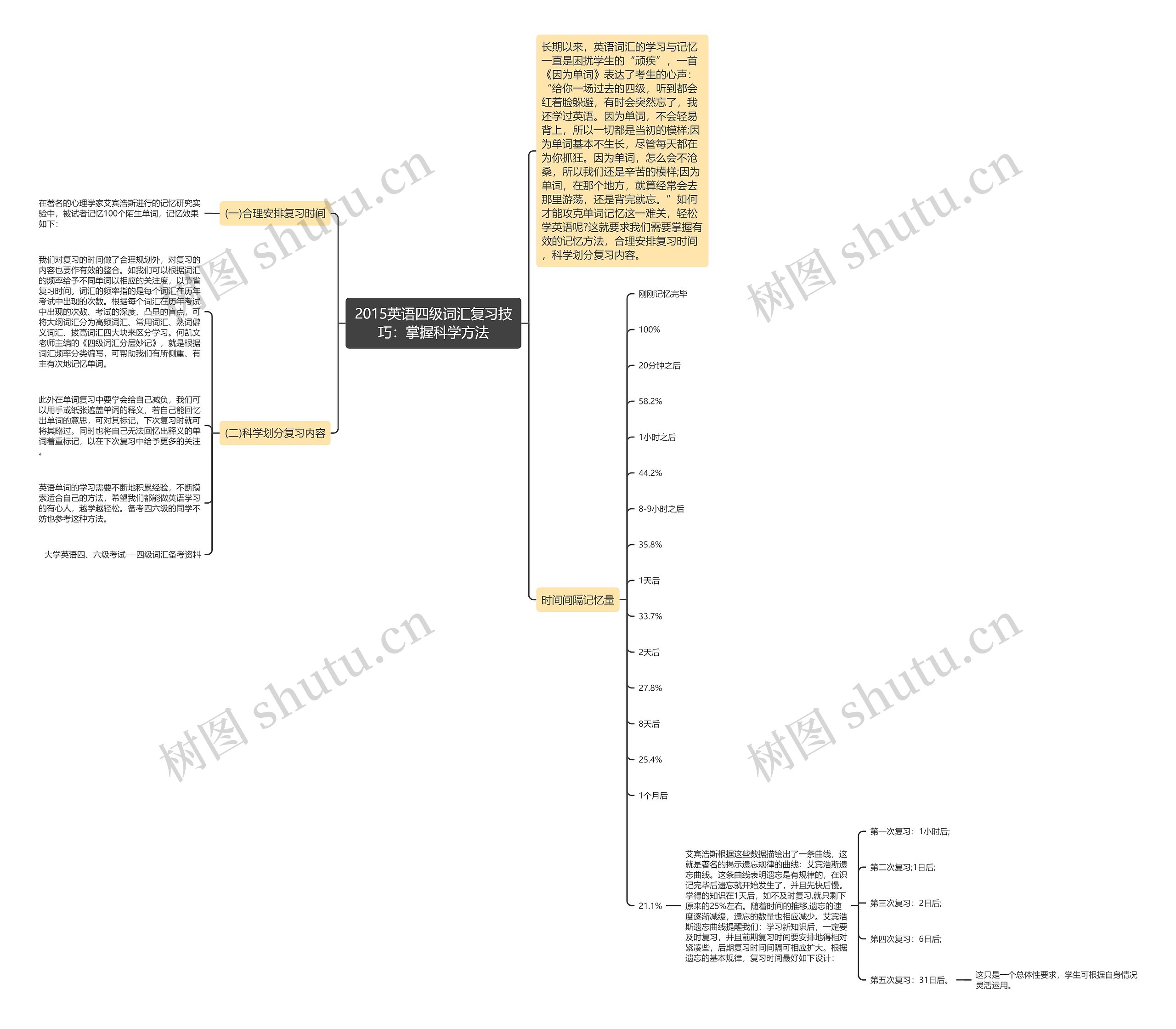 2015英语四级词汇复习技巧：掌握科学方法思维导图