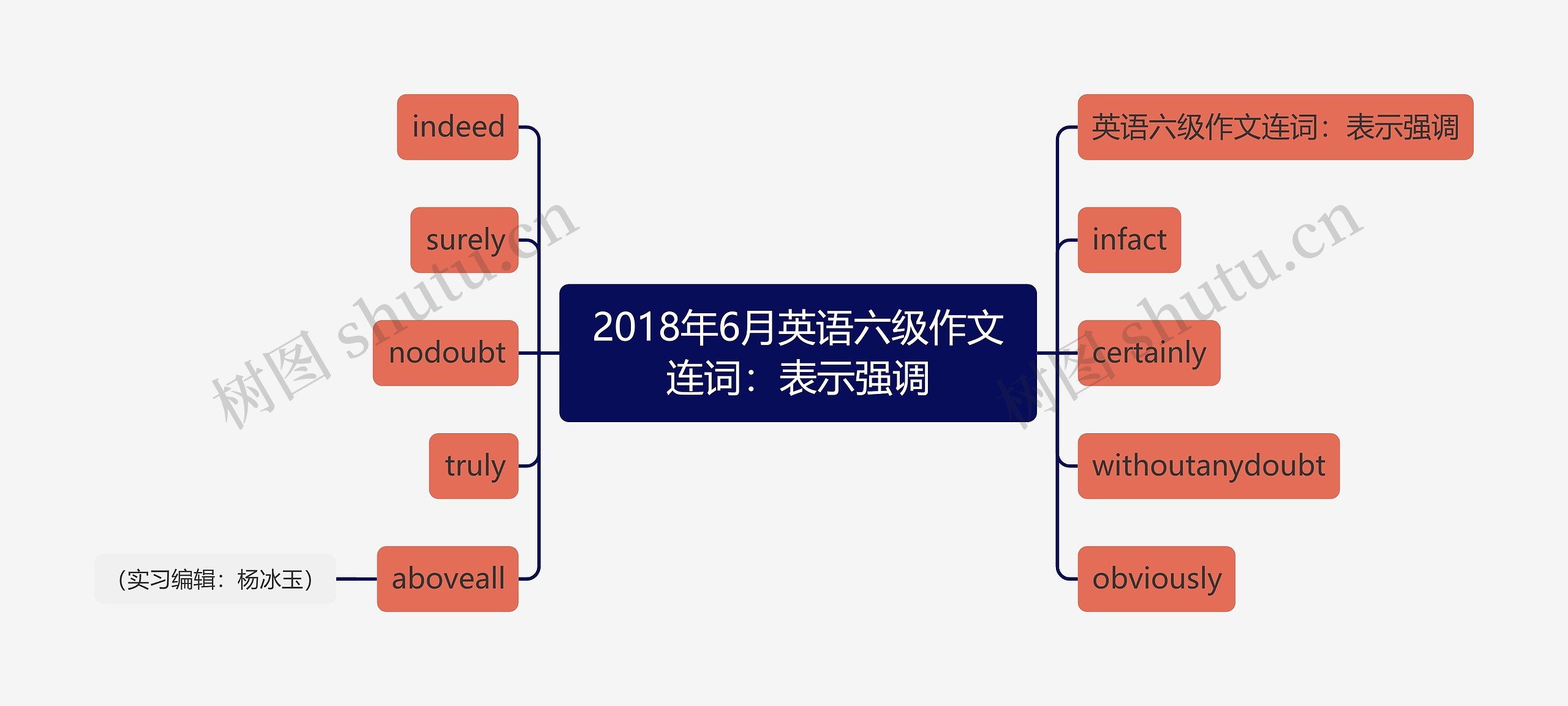 2018年6月英语六级作文连词：表示强调