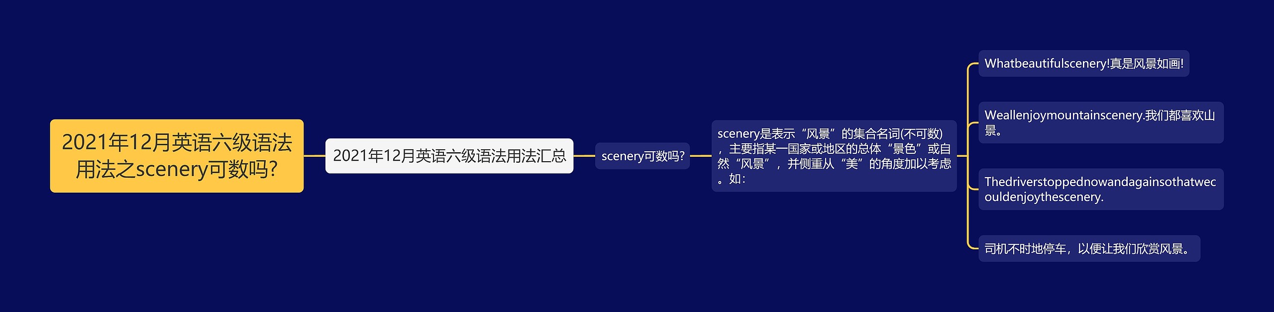 2021年12月英语六级语法用法之scenery可数吗?