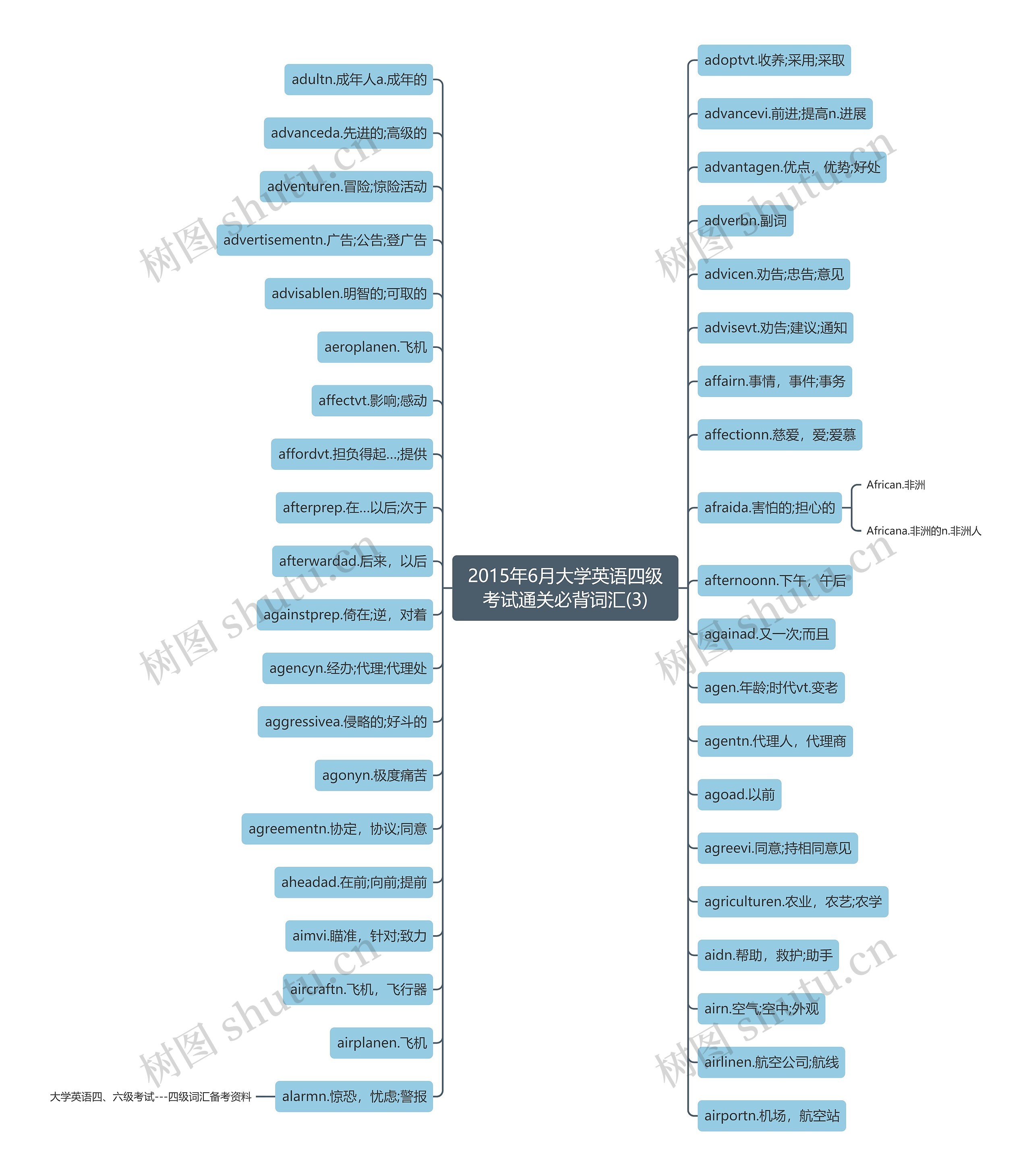 2015年6月大学英语四级考试通关必背词汇(3)思维导图