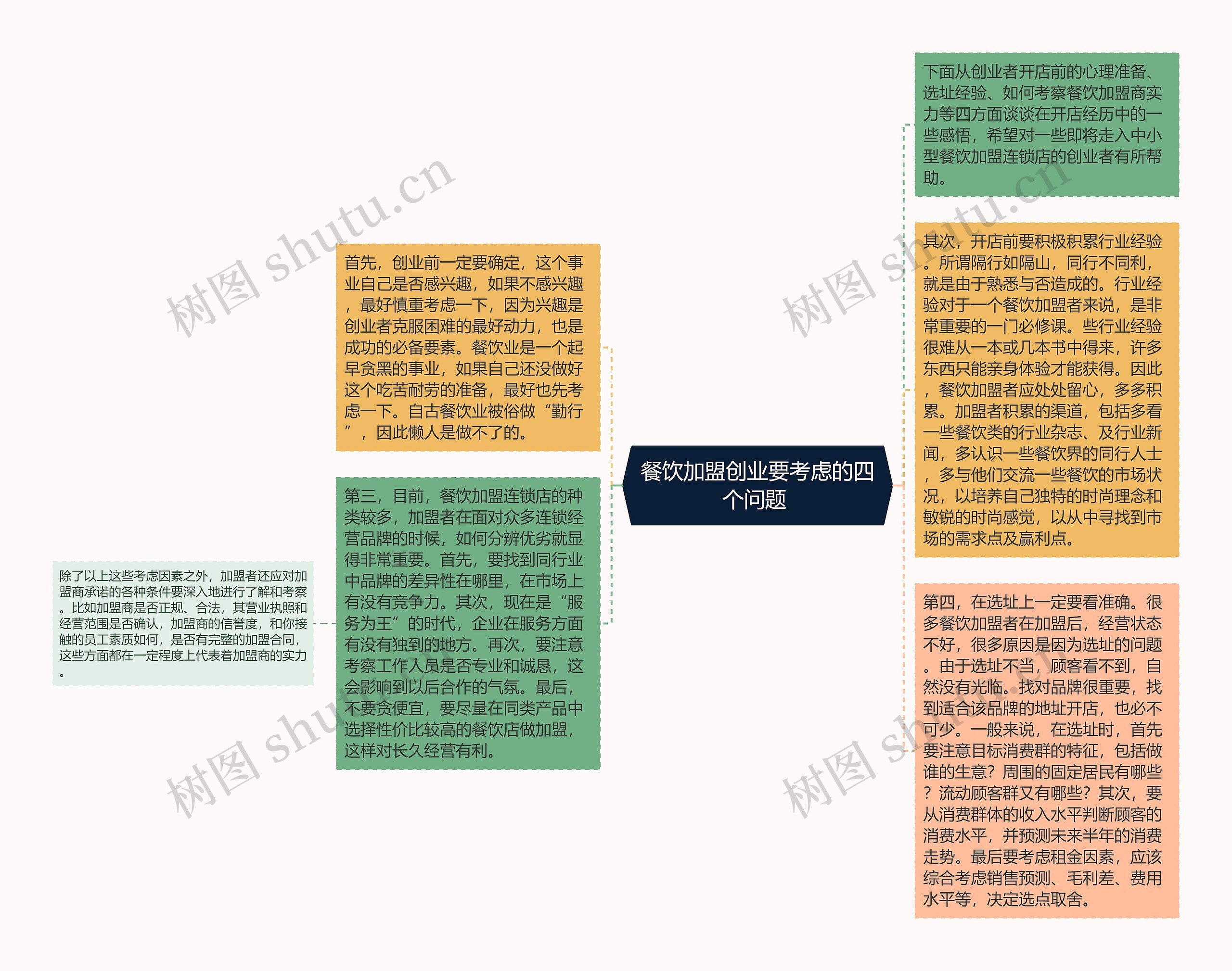 餐饮加盟创业要考虑的四个问题 思维导图