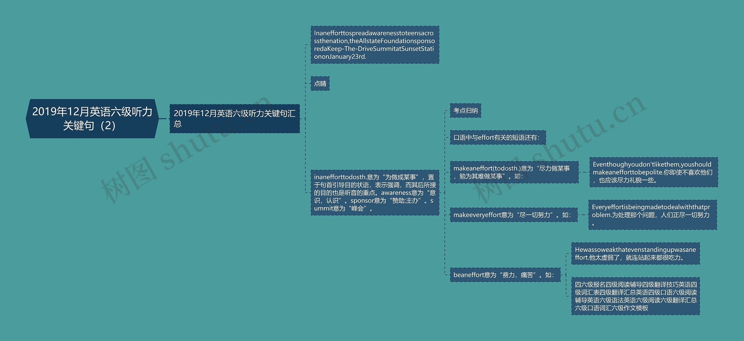 2019年12月英语六级听力关键句（2）