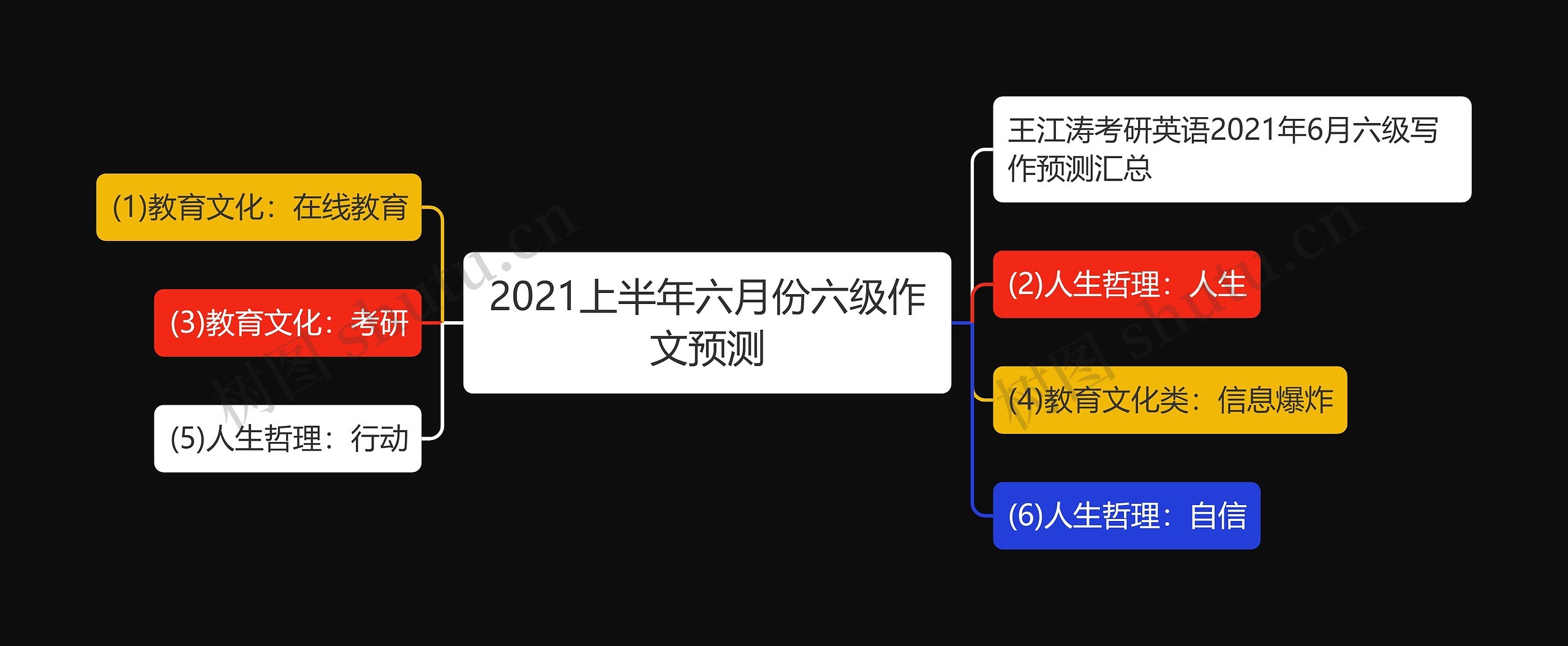 2021上半年六月份六级作文预测思维导图