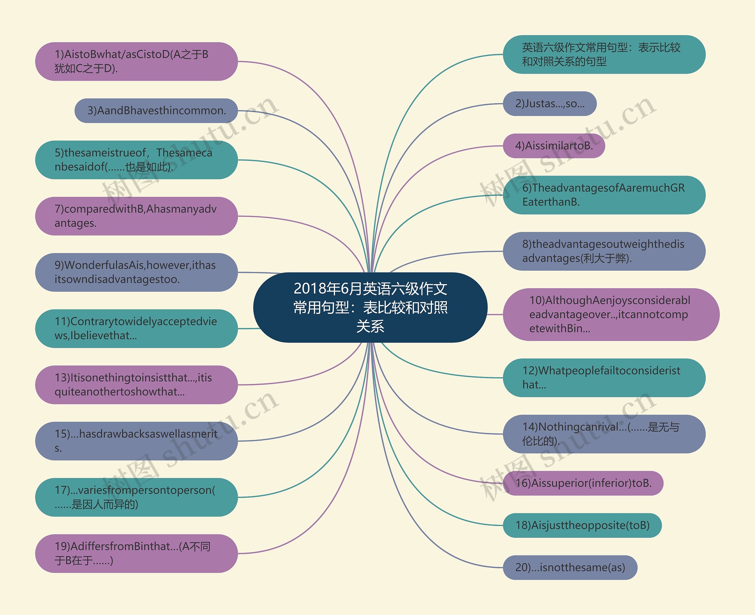 2018年6月英语六级作文常用句型：表比较和对照关系思维导图
