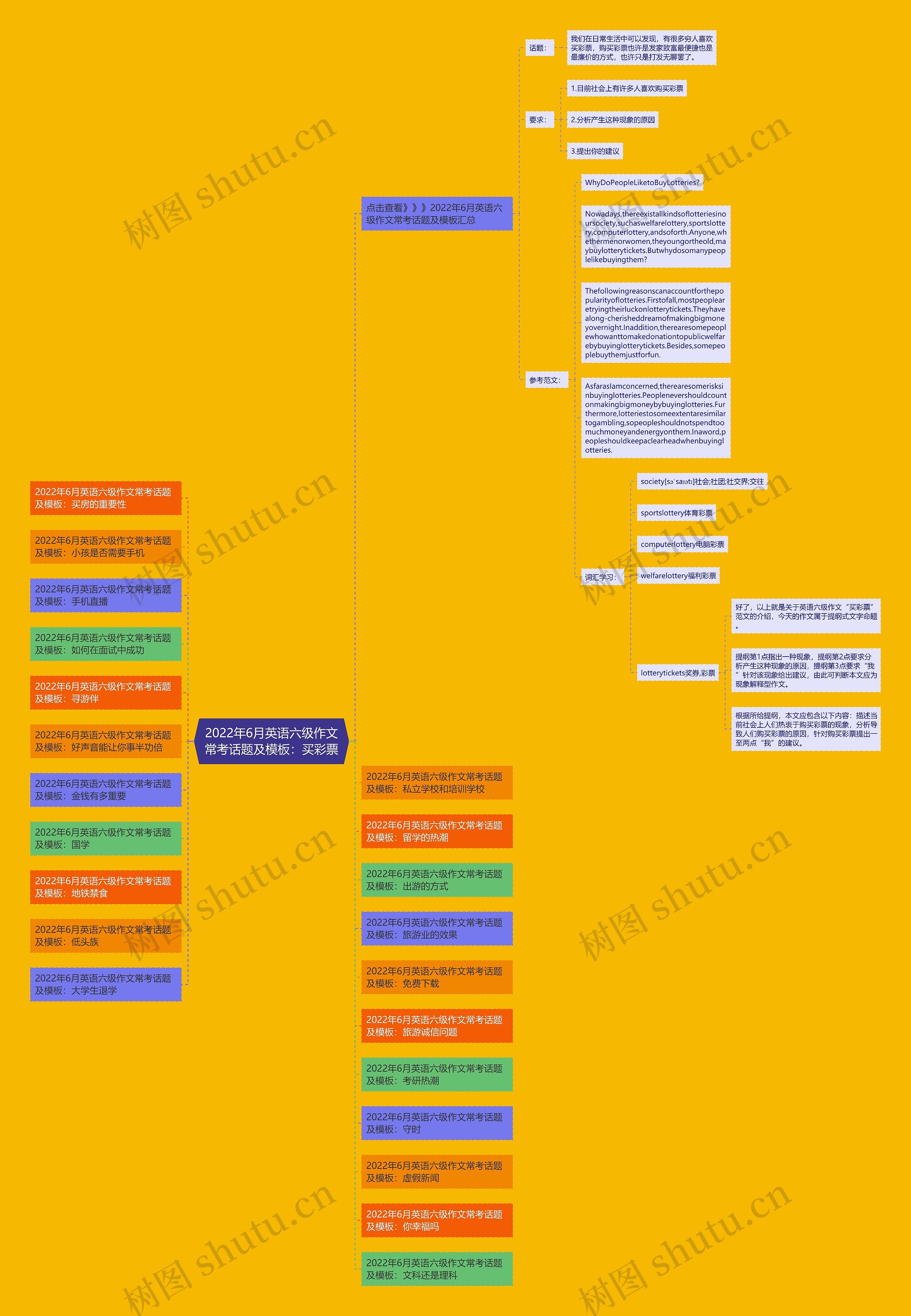 2022年6月英语六级作文常考话题及：买彩票思维导图