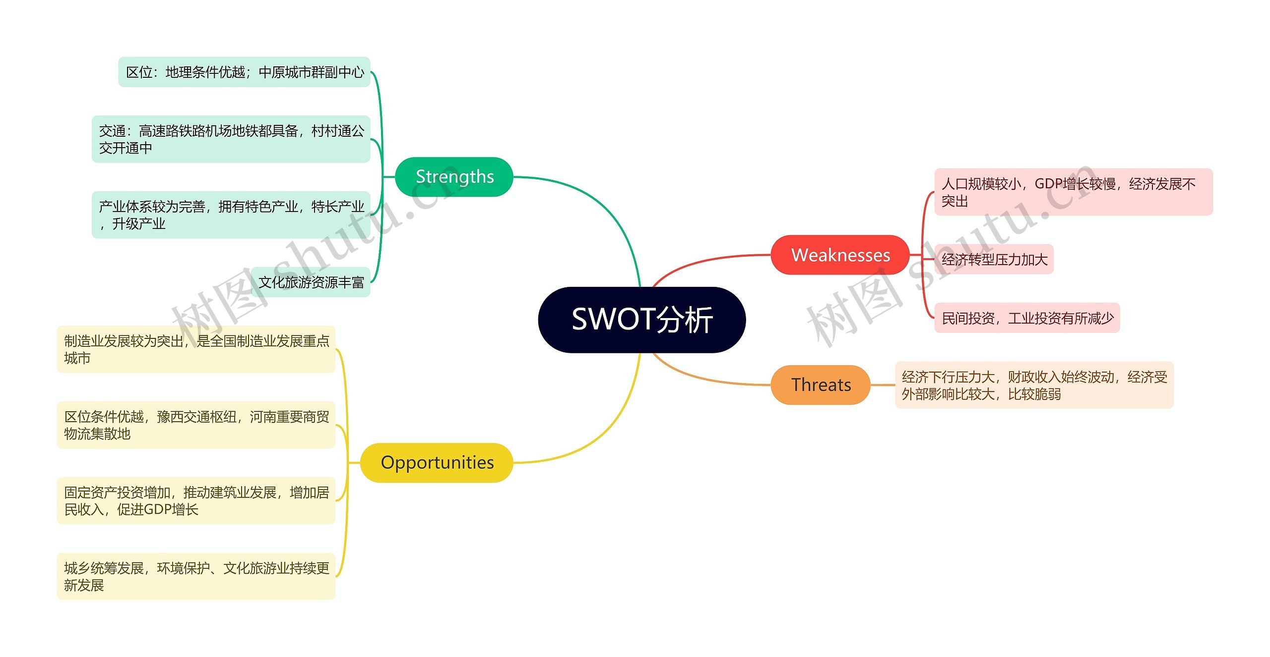 SWOT分析思维导图高清图 SWOT分析思维导图