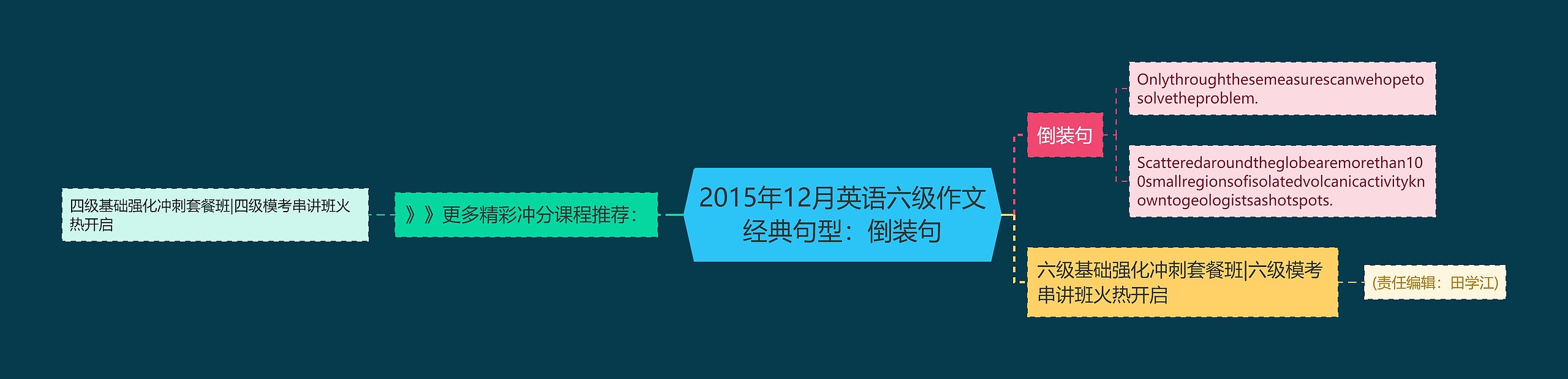 2015年12月英语六级作文经典句型：倒装句思维导图