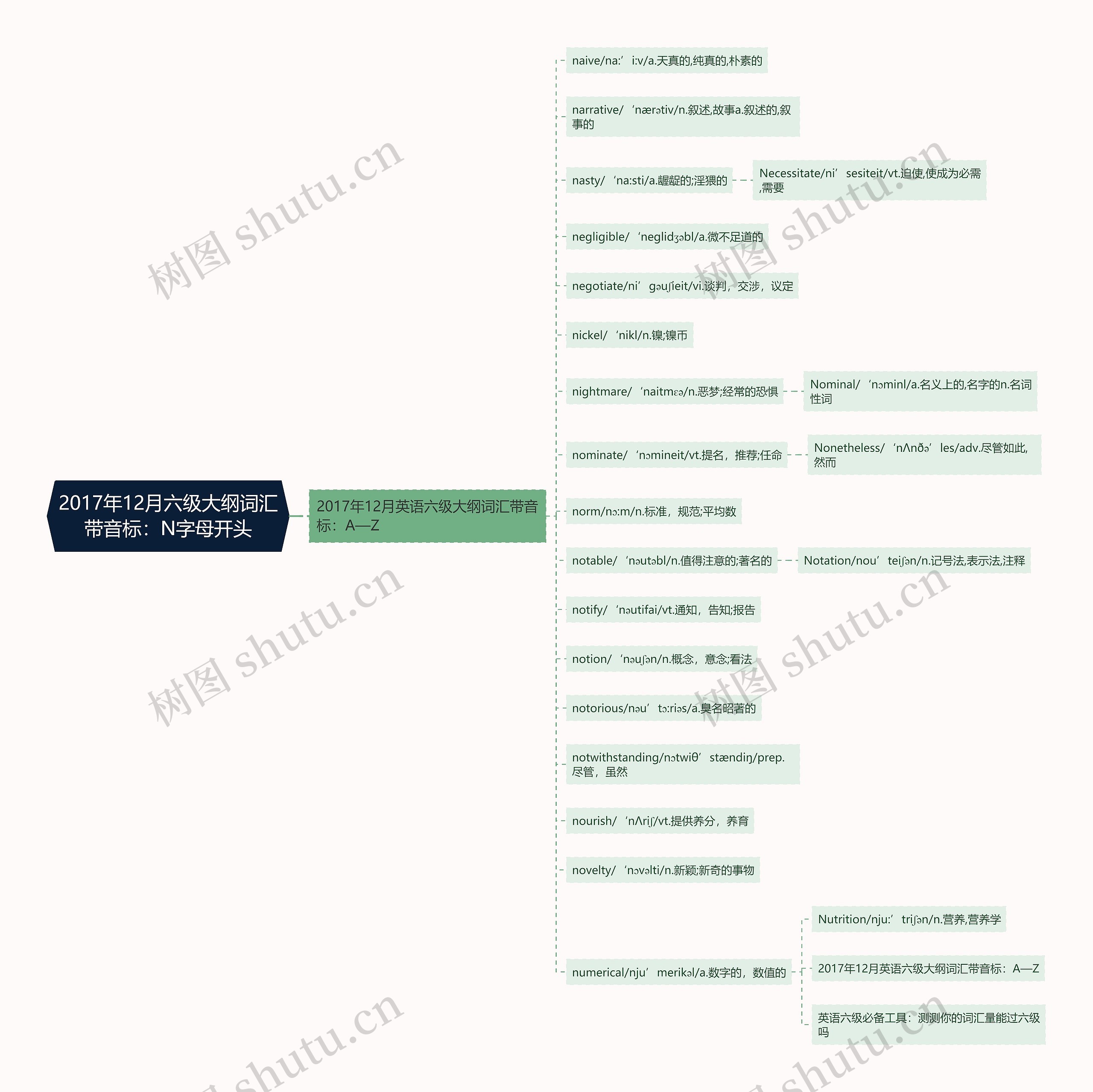 2017年12月六级大纲词汇带音标：N字母开头思维导图