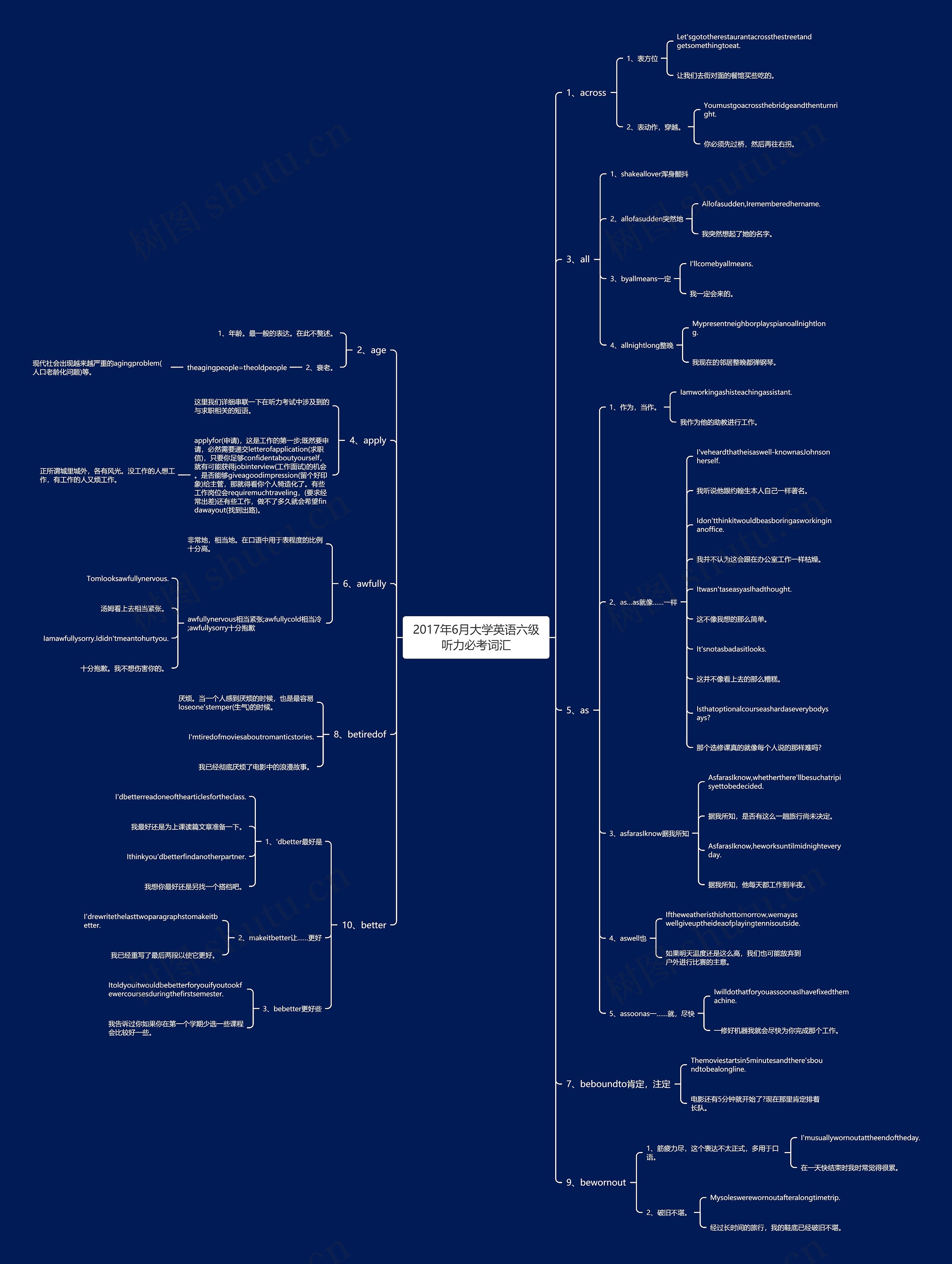 2017年6月大学英语六级听力必考词汇思维导图