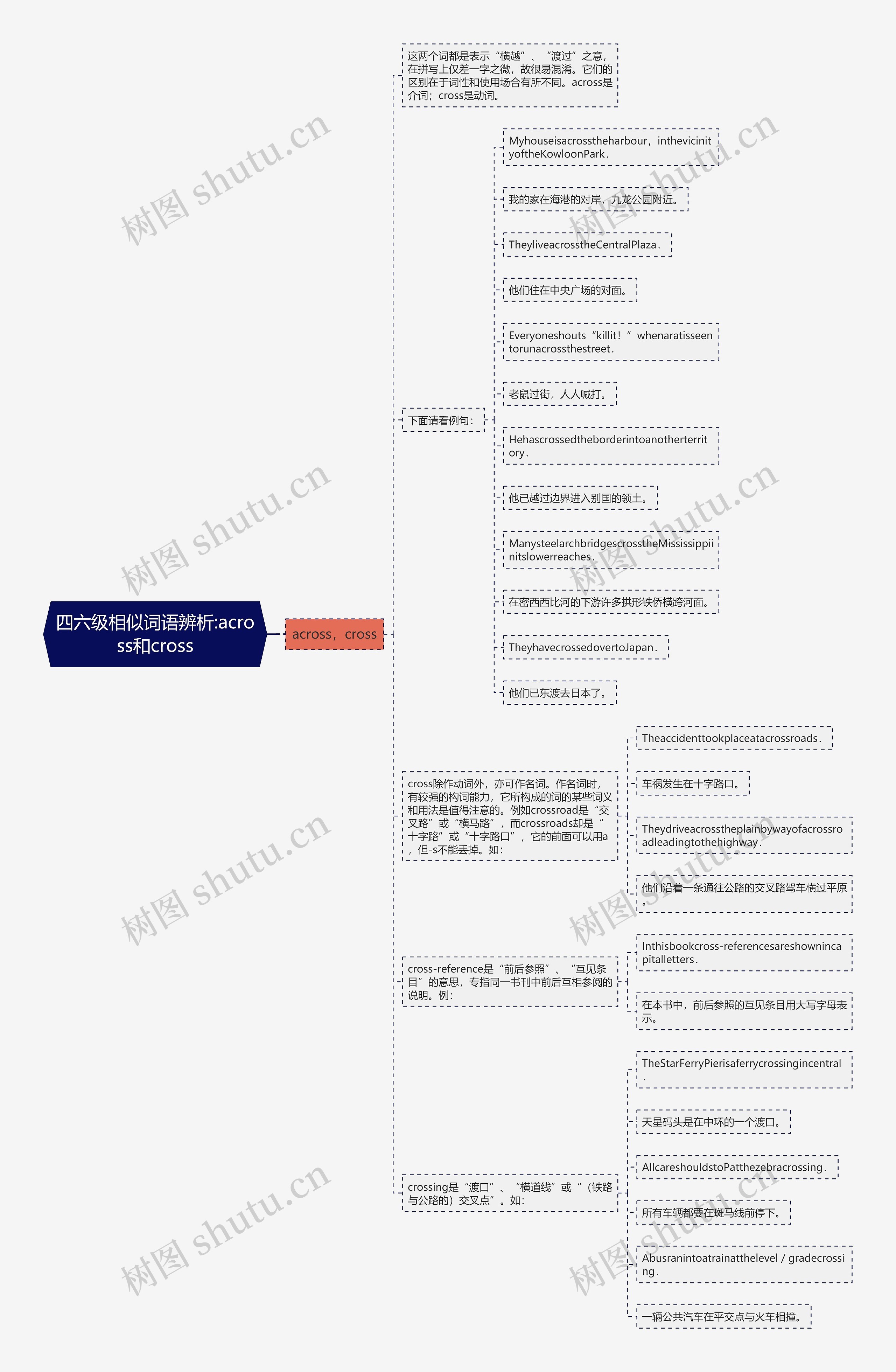 四六级相似词语辨析:across和cross思维导图
