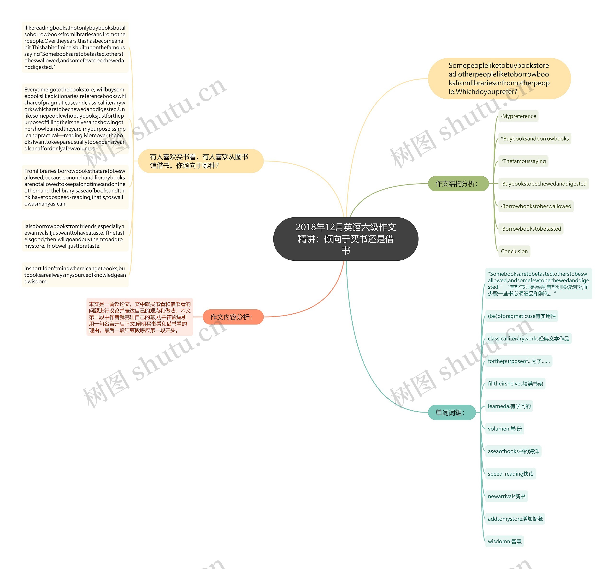 2018年12月英语六级作文精讲：倾向于买书还是借书思维导图