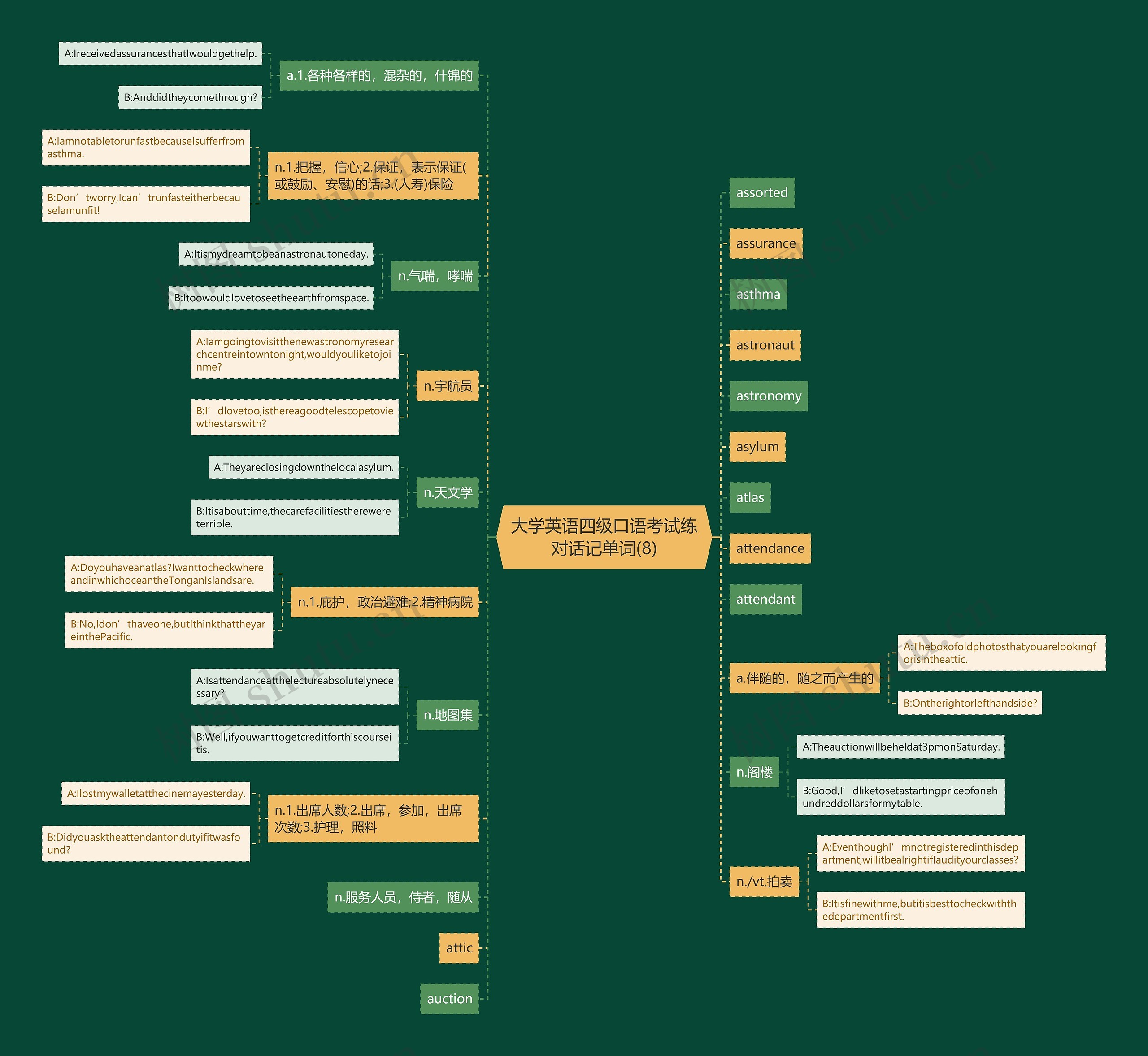 大学英语四级口语考试练对话记单词(8)思维导图