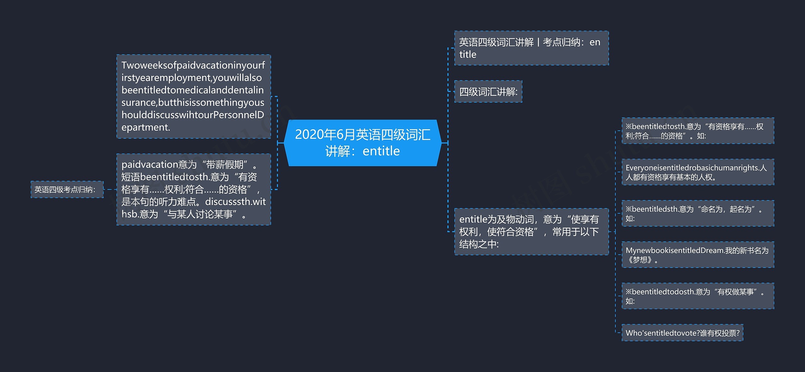 2020年6月英语四级词汇讲解：entitle思维导图