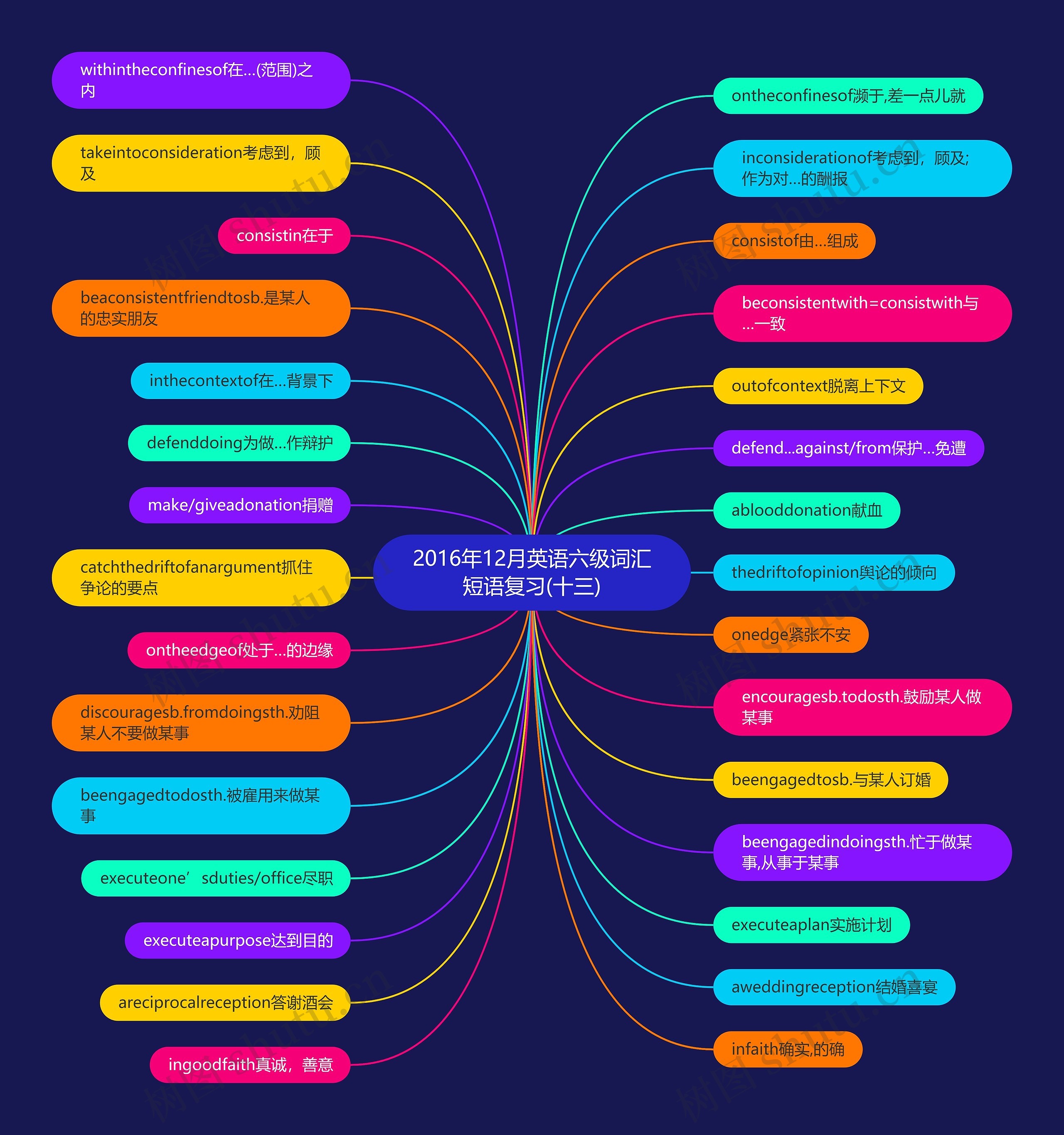 2016年12月英语六级词汇短语复习(十三)思维导图
