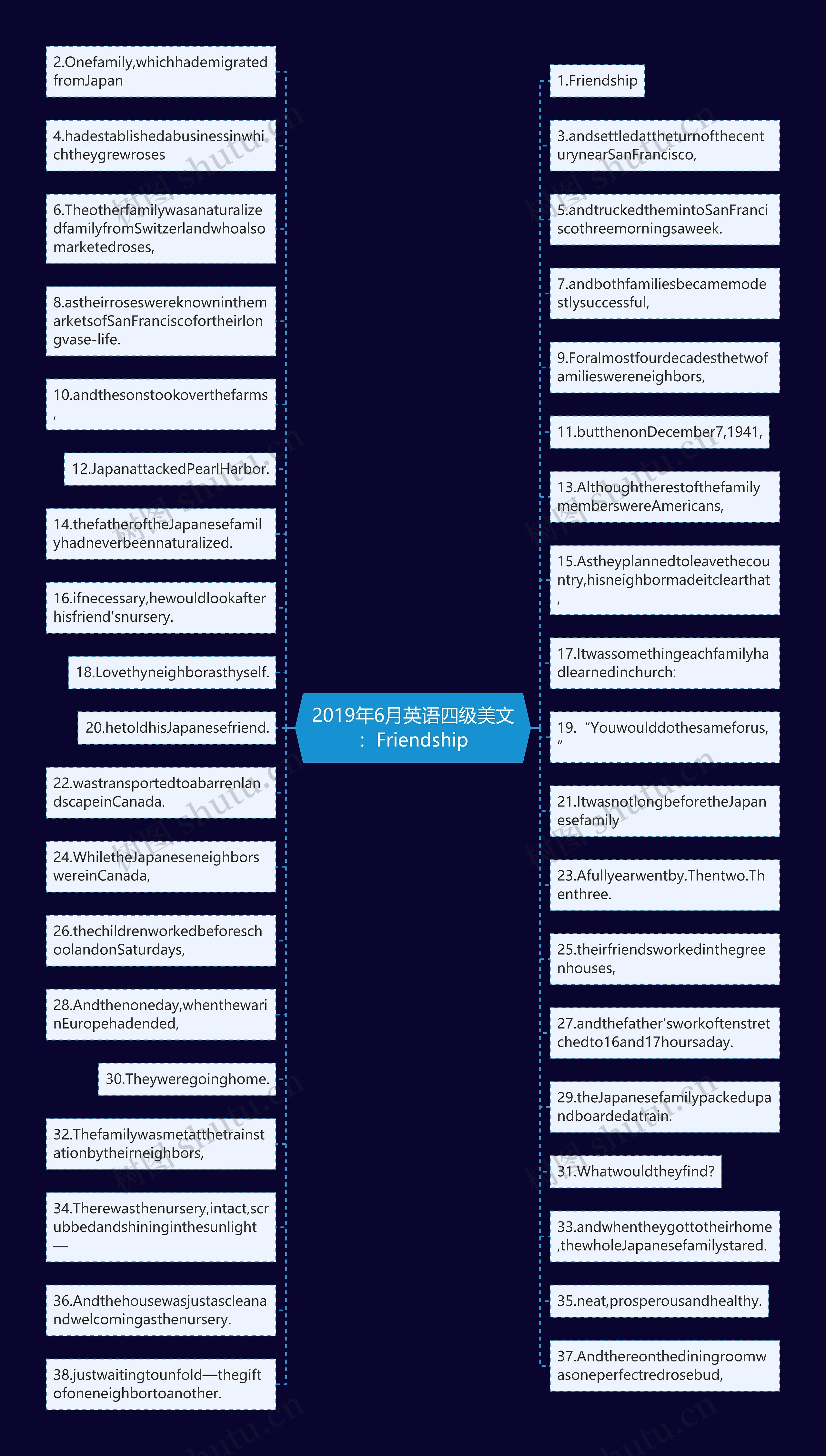 2019年6月英语四级美文：Friendship思维导图