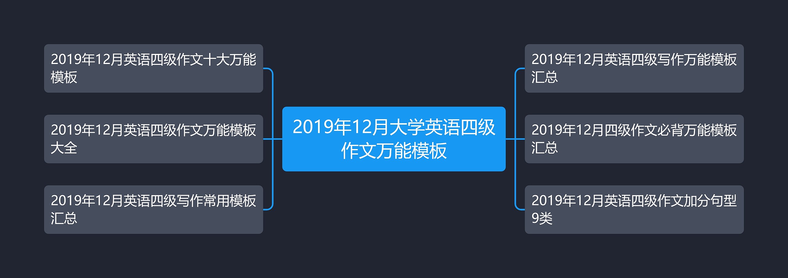 2019年12月大学英语四级作文万能思维导图