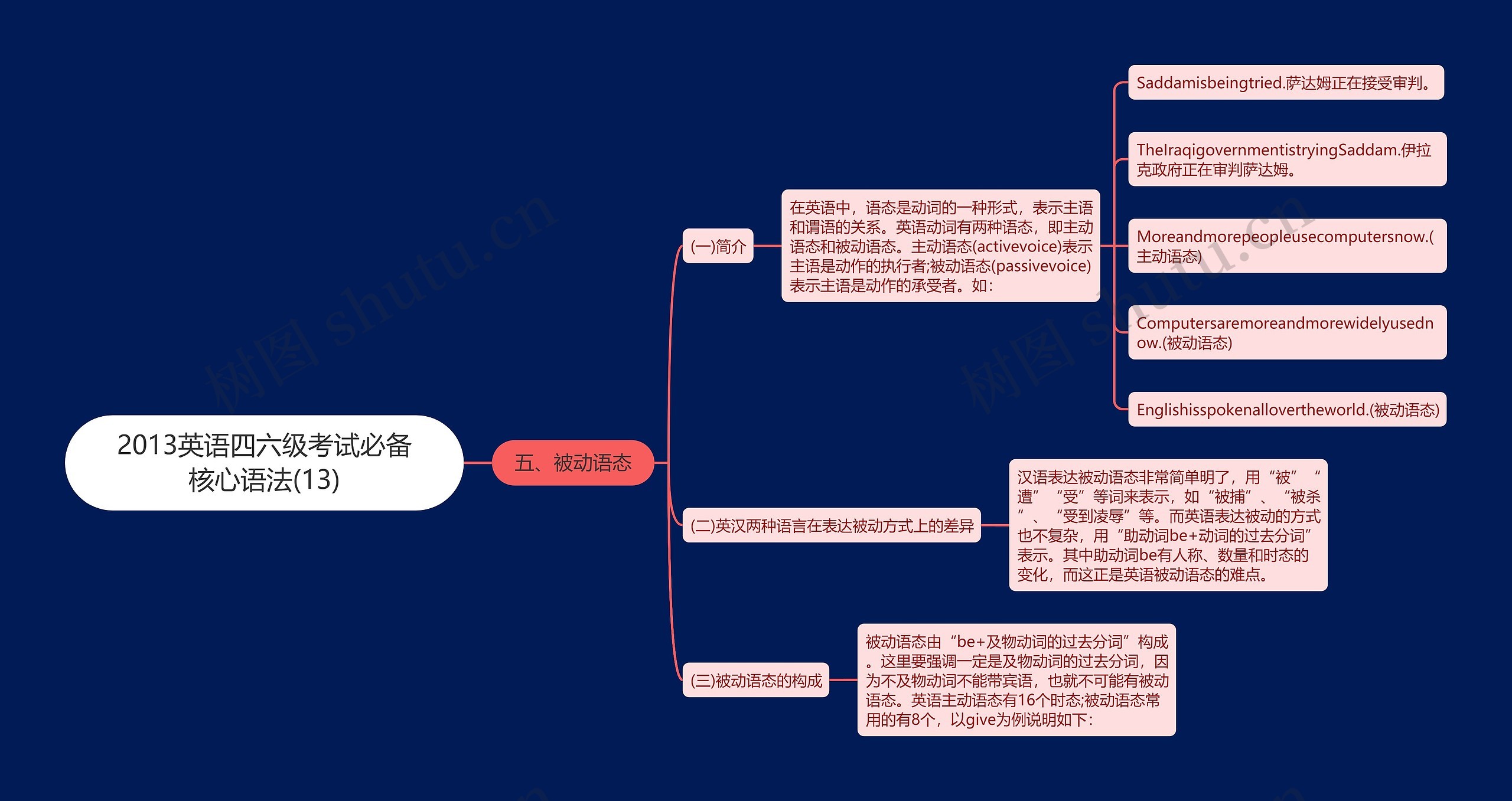 2013英语四六级考试必备核心语法(13)思维导图