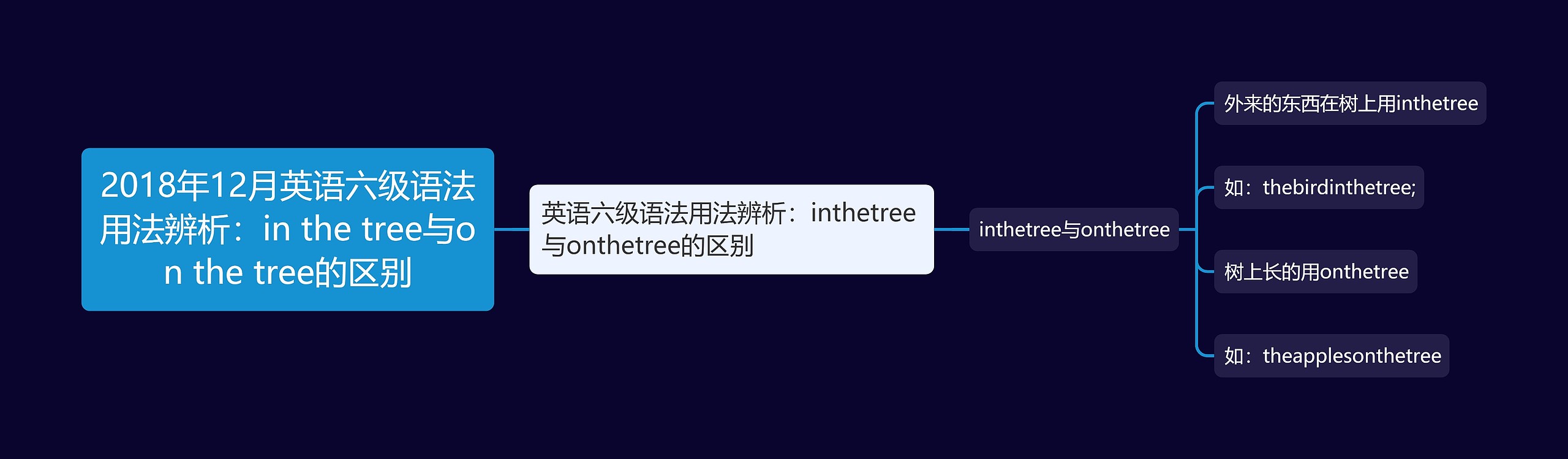 2018年12月英语六级语法用法辨析:in the tree与on the tree的区别 2018年12月英语六级语法用法辨析:in the tree与on the tree的区别