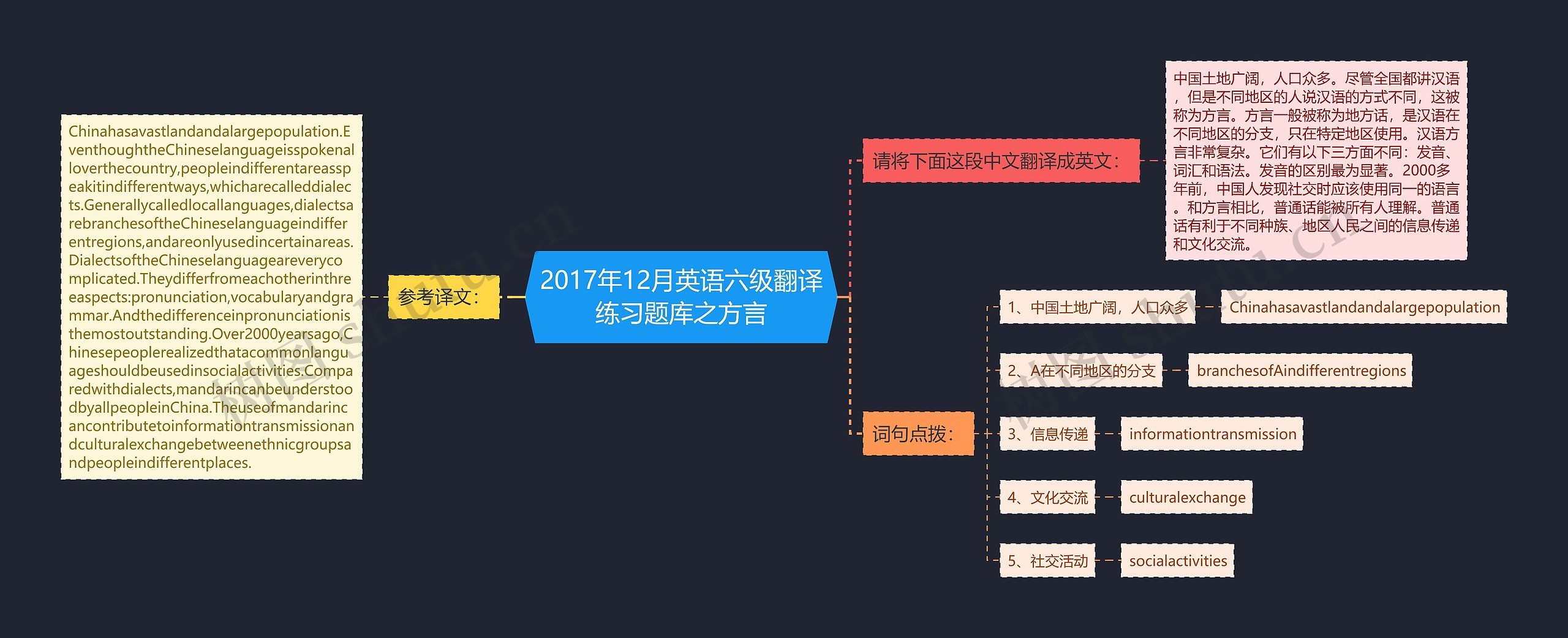 2017年12月英语六级翻译练习题库之方言思维导图