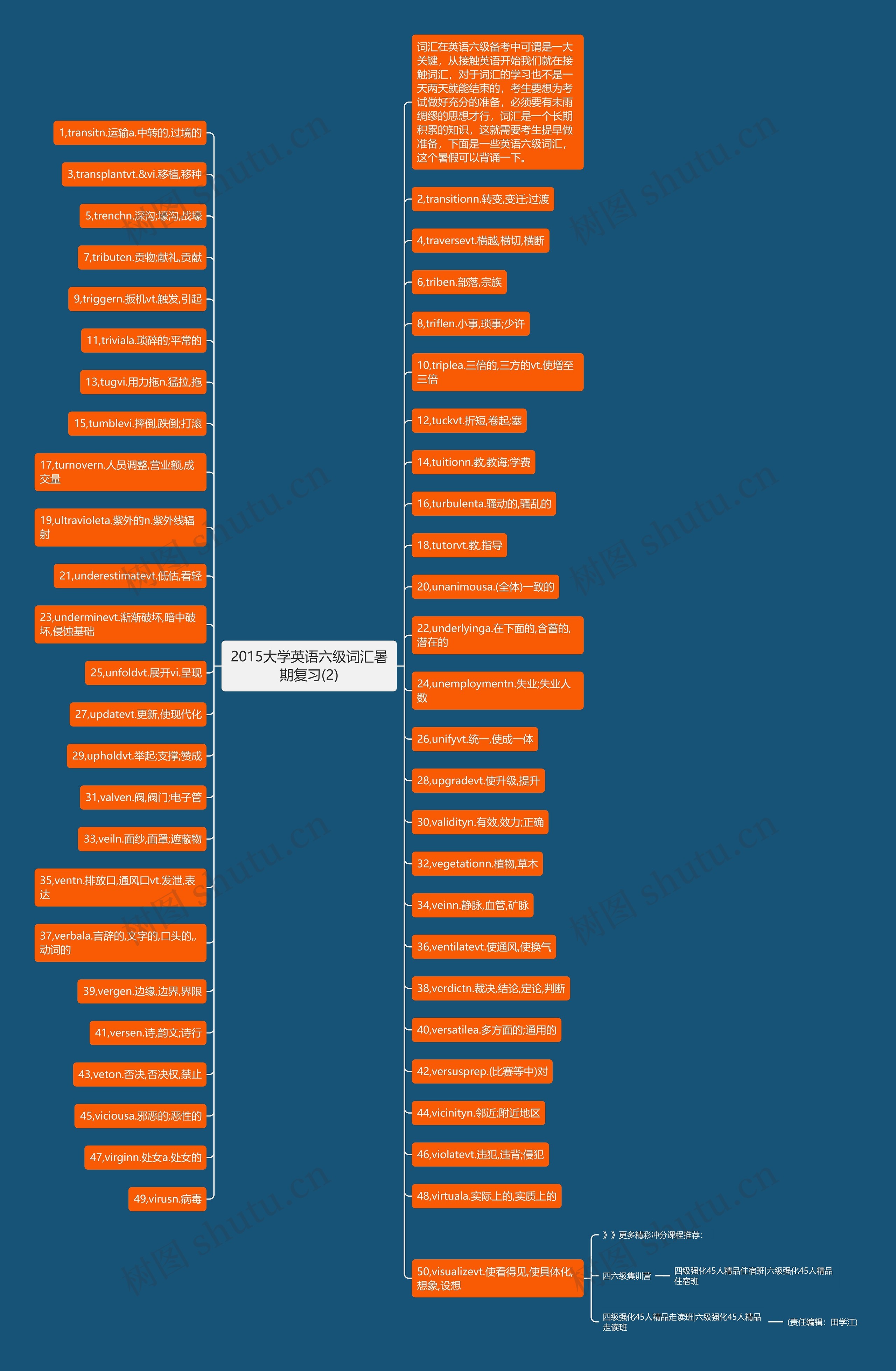 2015大学英语六级词汇暑期复习(2)思维导图