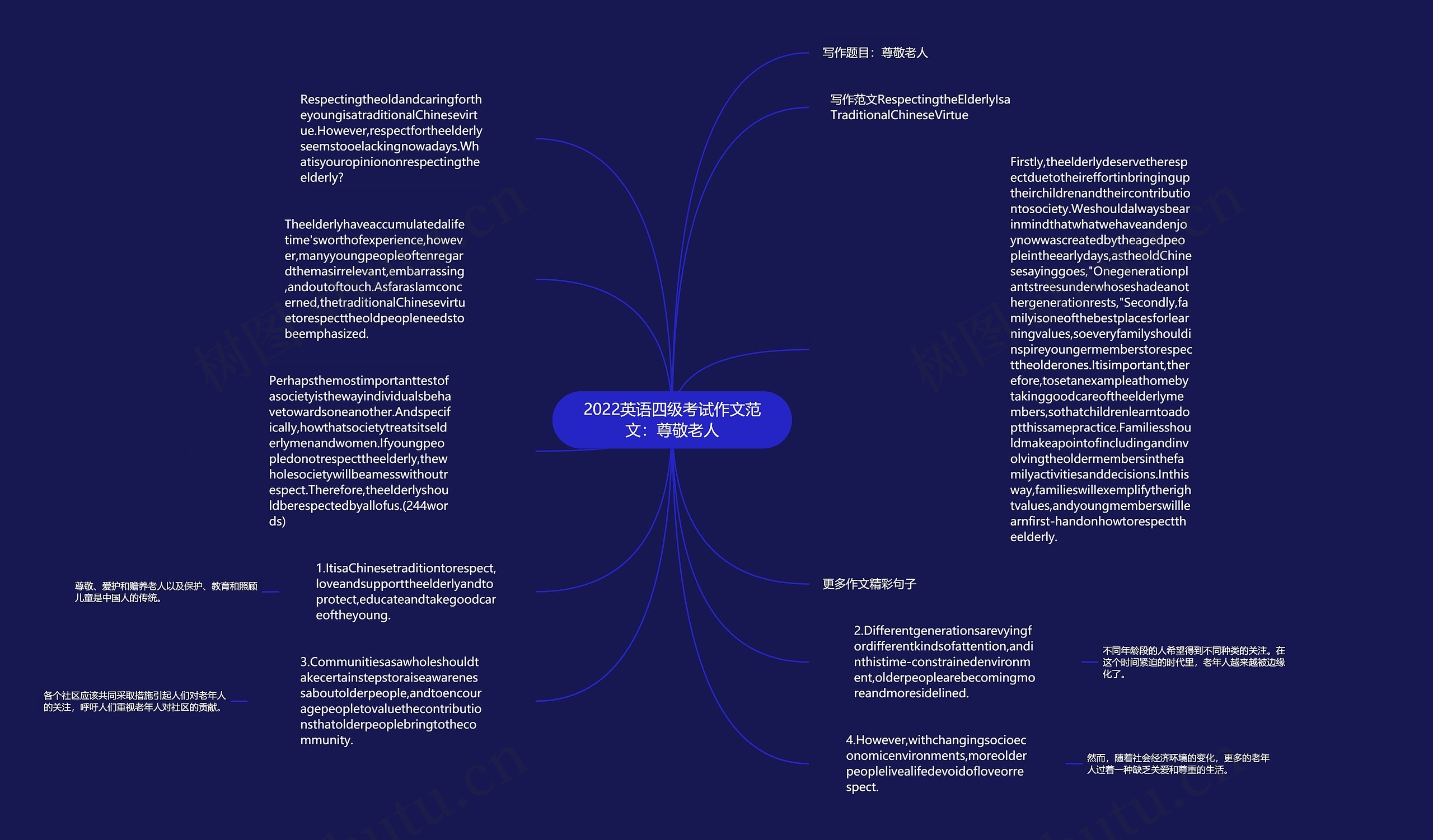 2022英语四级考试作文范文：尊敬老人思维导图