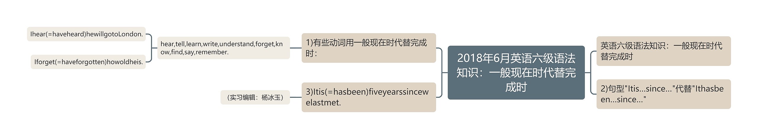 2018年6月英语六级语法知识：一般现在时代替完成时思维导图