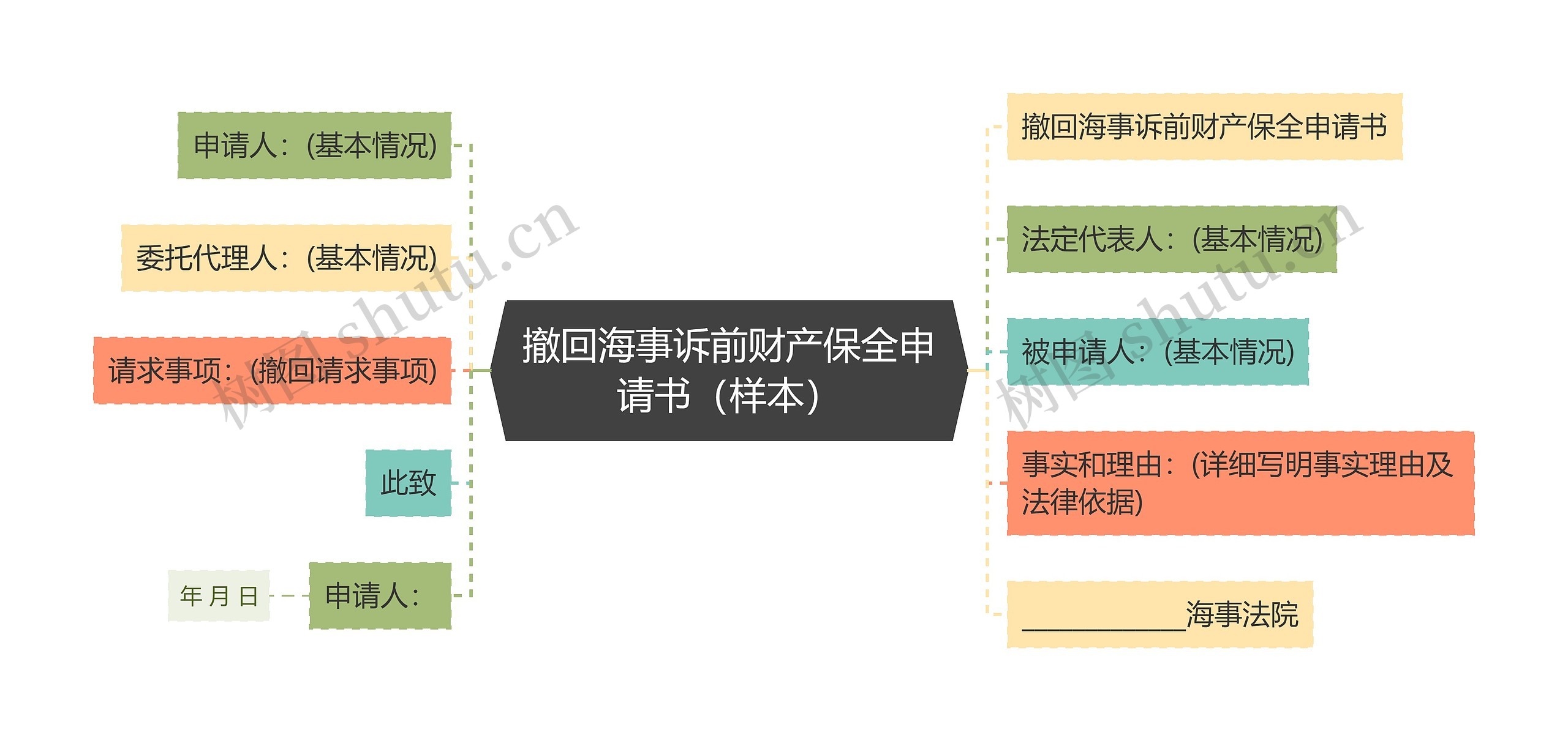 撤回海事诉前财产保全申请书（样本）思维导图