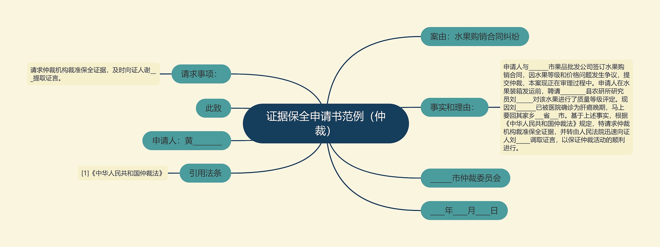 证据保全申请书范例（仲裁）思维导图