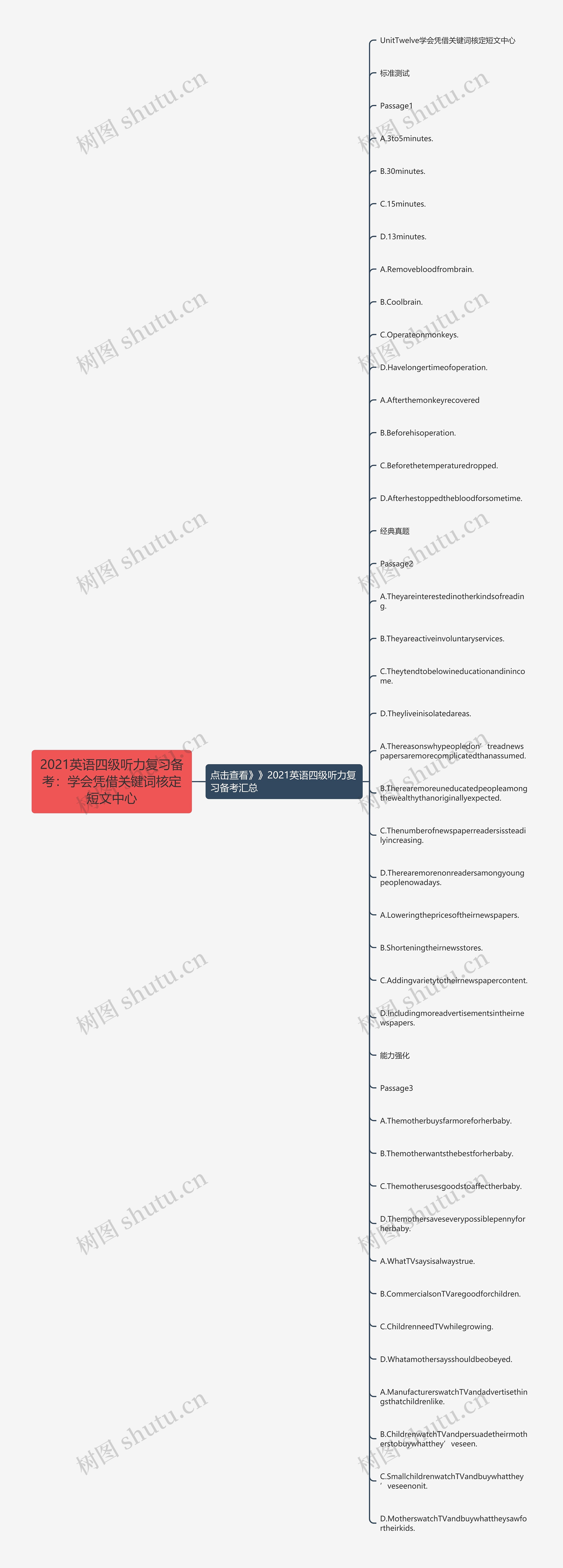 2021英语四级听力复习备考：学会凭借关键词核定短文中心思维导图