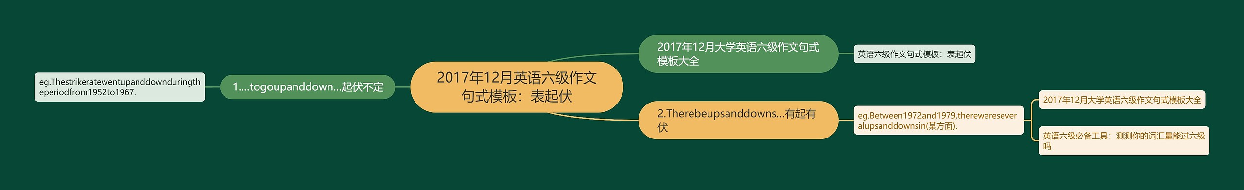 2017年12月英语六级作文句式模板：表起伏