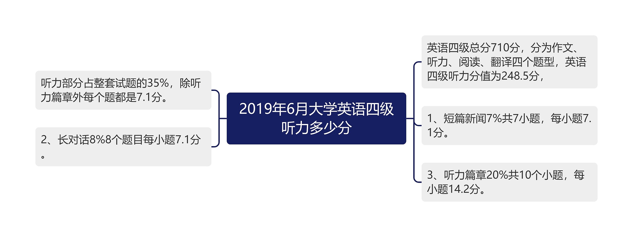 2019年6月大学英语四级听力多少分