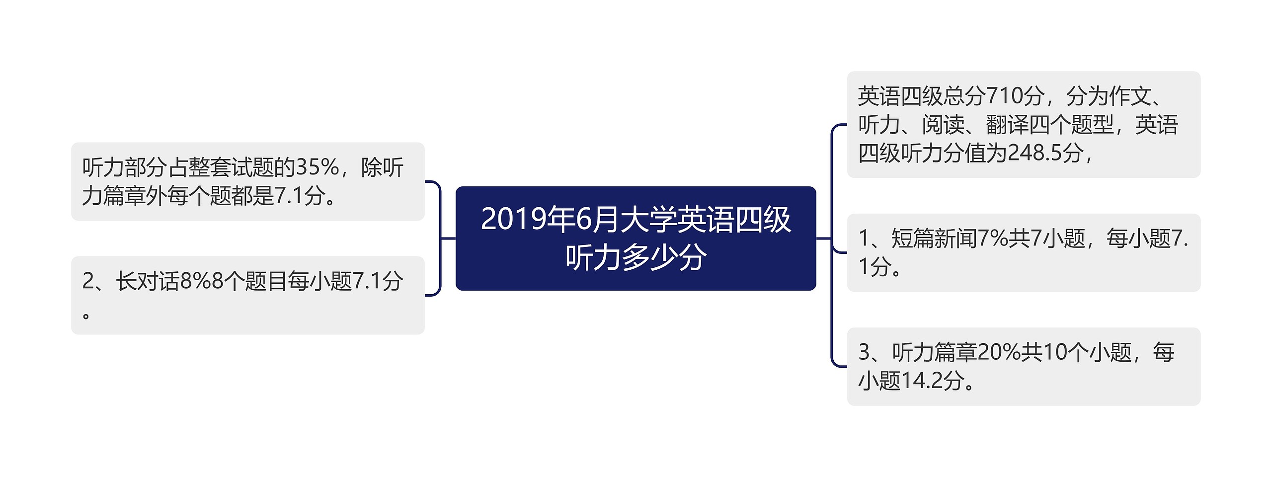 2019年6月大学英语四级听力多少分思维导图