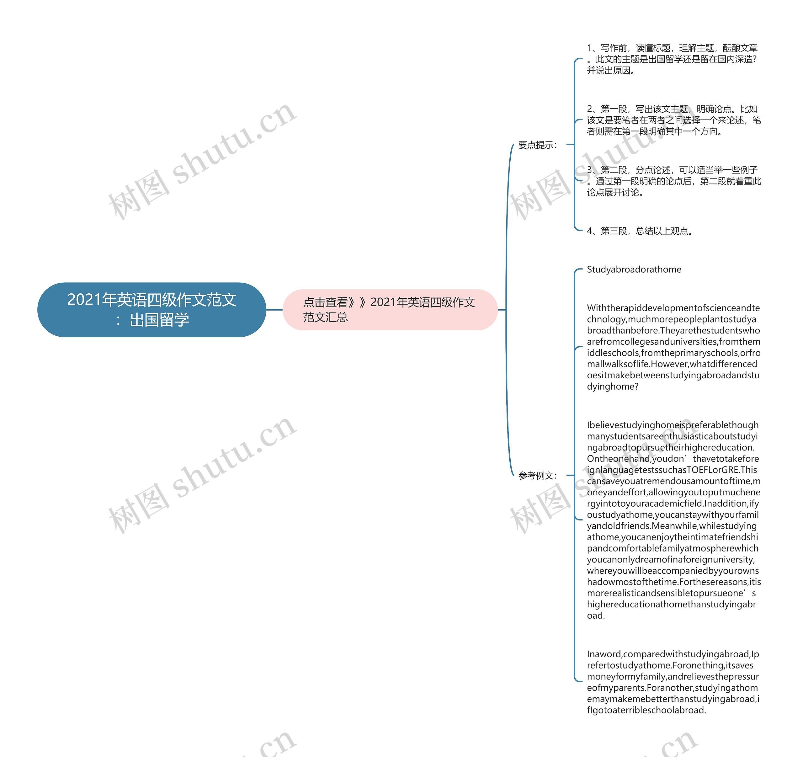 2021年英语四级作文范文：出国留学思维导图