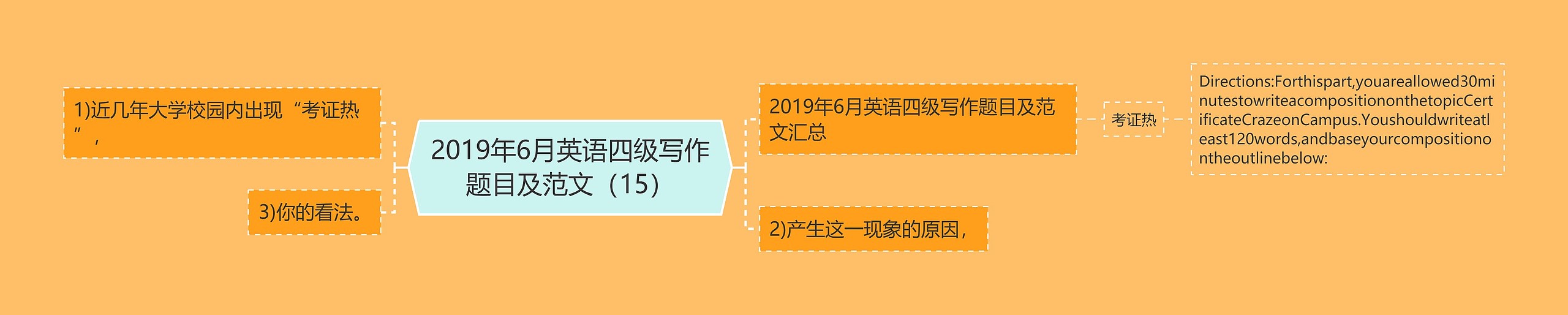 2019年6月英语四级写作题目及范文（15）思维导图