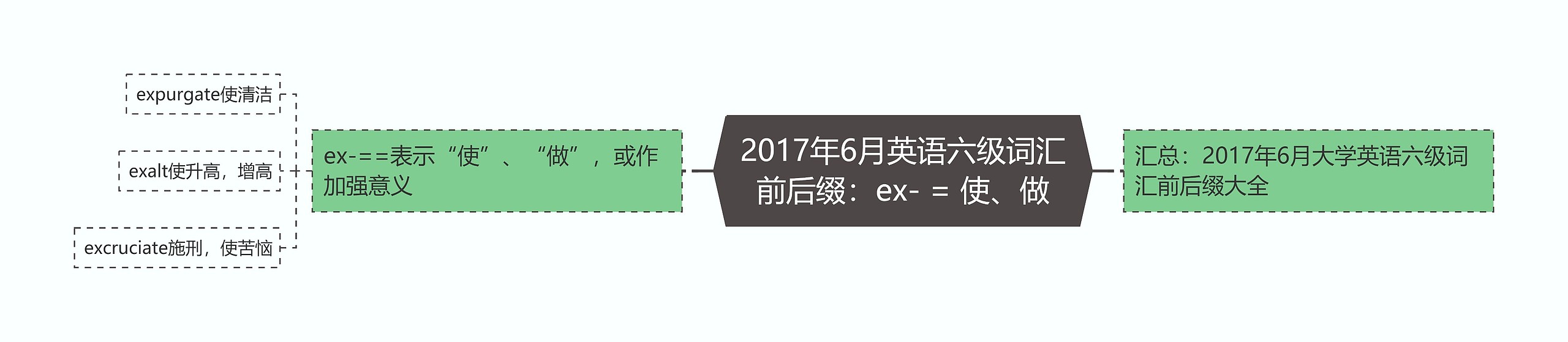 2017年6月英语六级词汇前后缀：ex- = 使、做