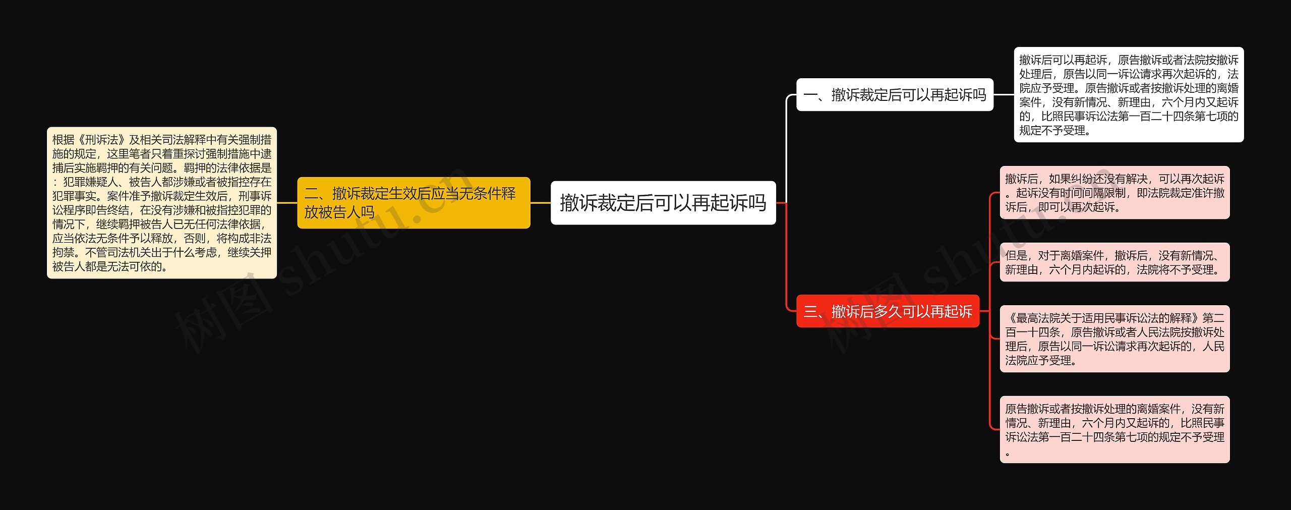 撤诉裁定后可以再起诉吗思维导图