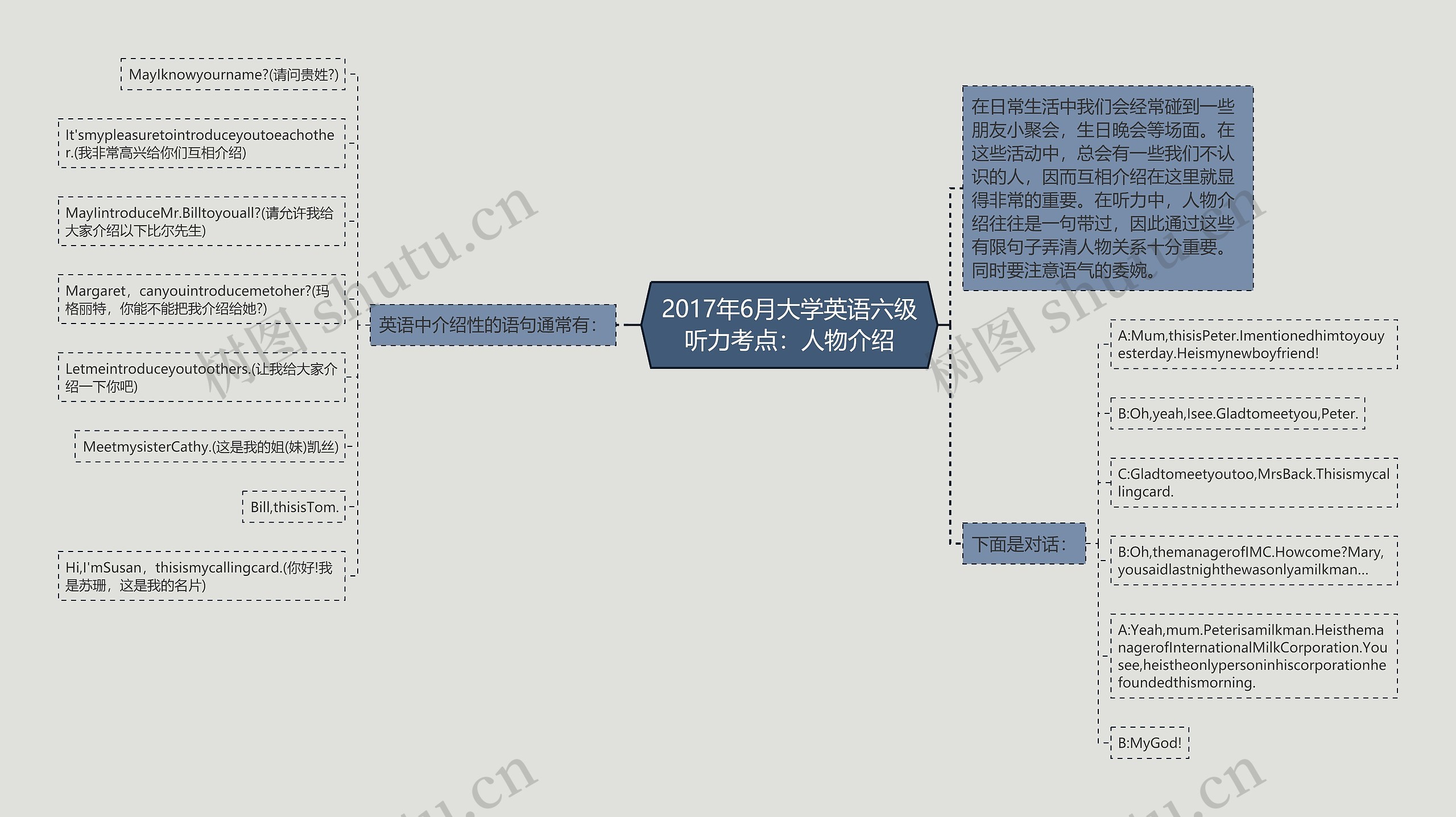 2017年6月大学英语六级听力考点：人物介绍思维导图