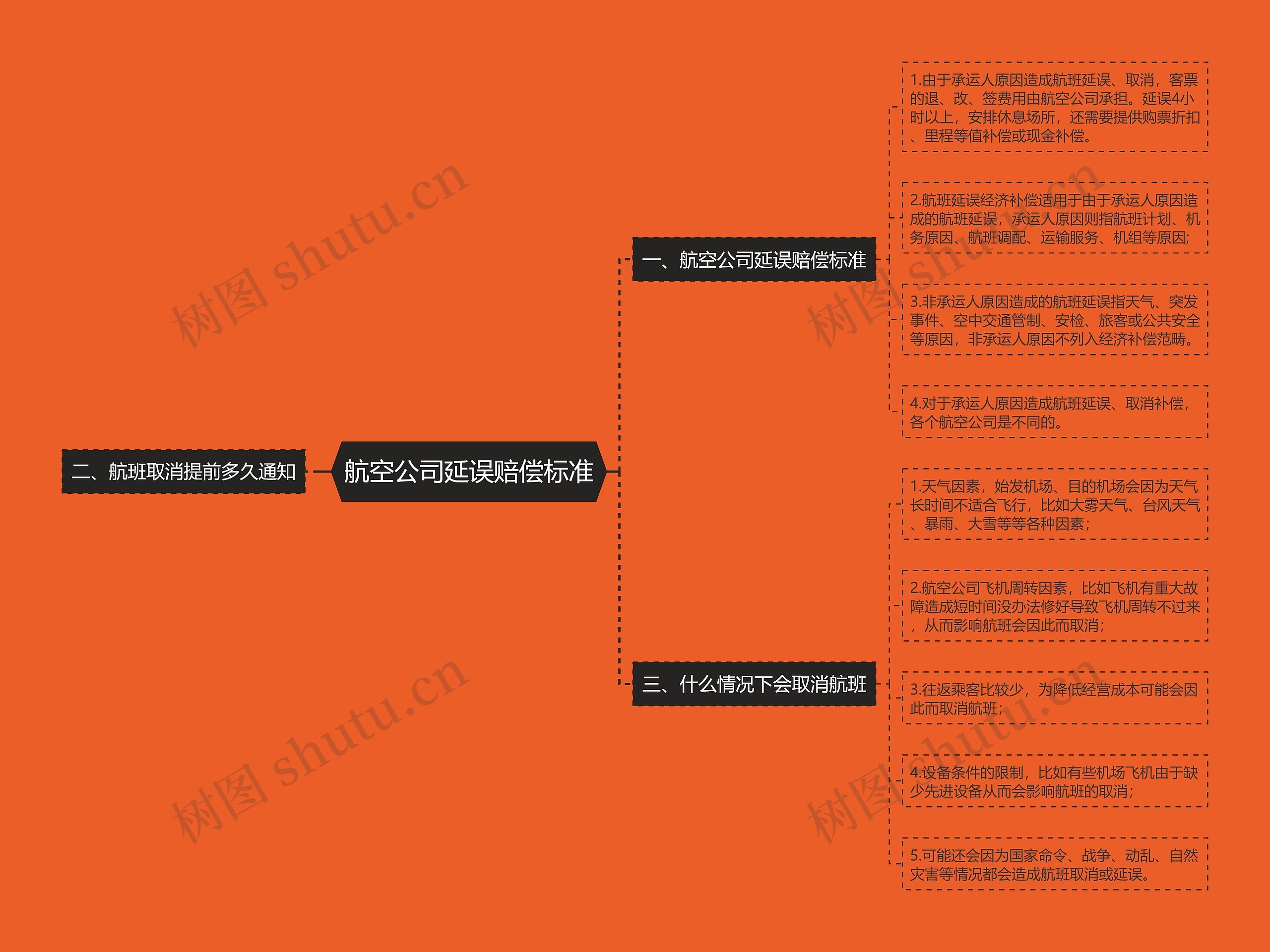 航空公司延误赔偿标准思维导图