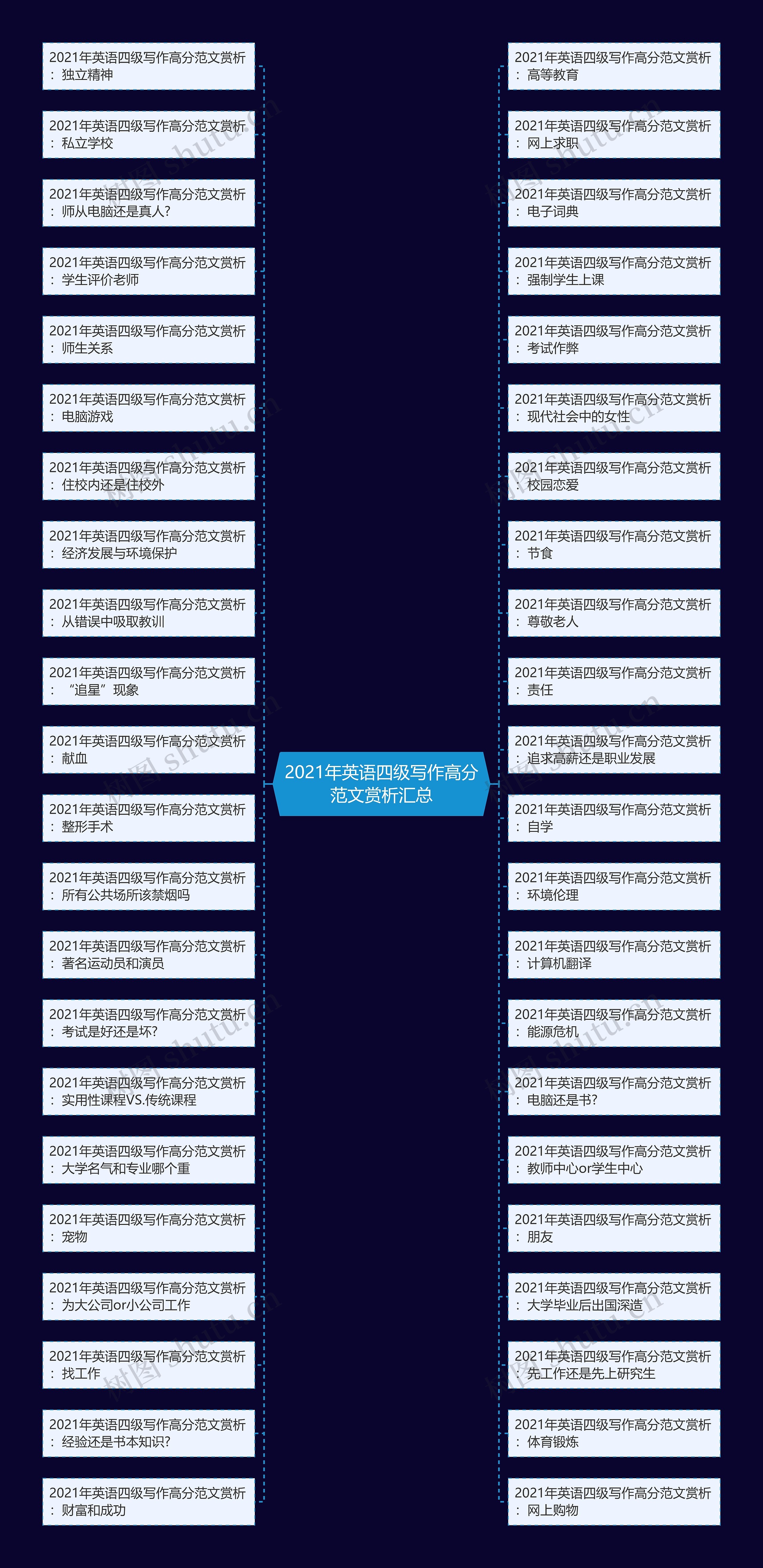 2021年英语四级写作高分范文赏析汇总思维导图