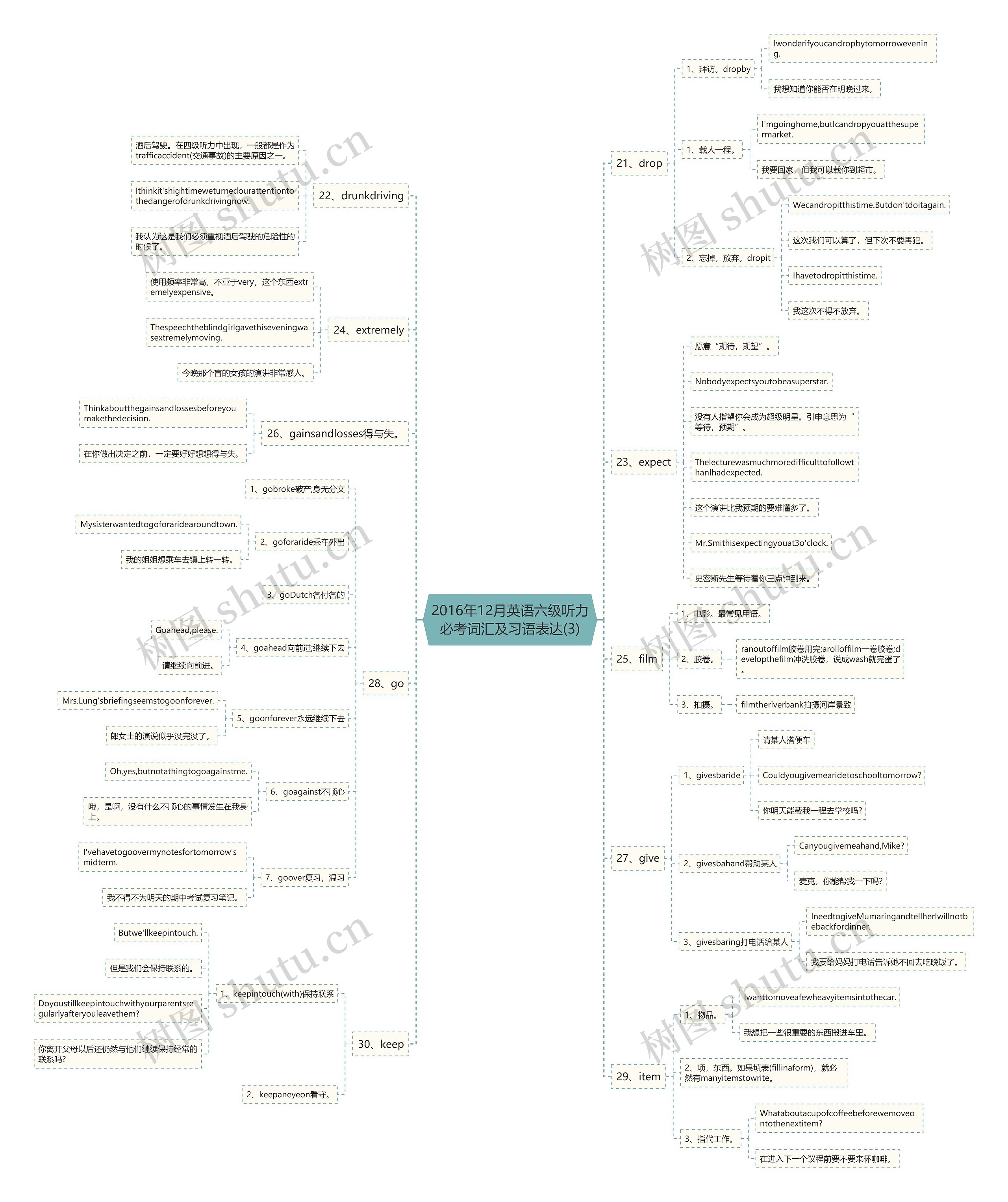 2016年12月英语六级听力必考词汇及习语表达(3)思维导图