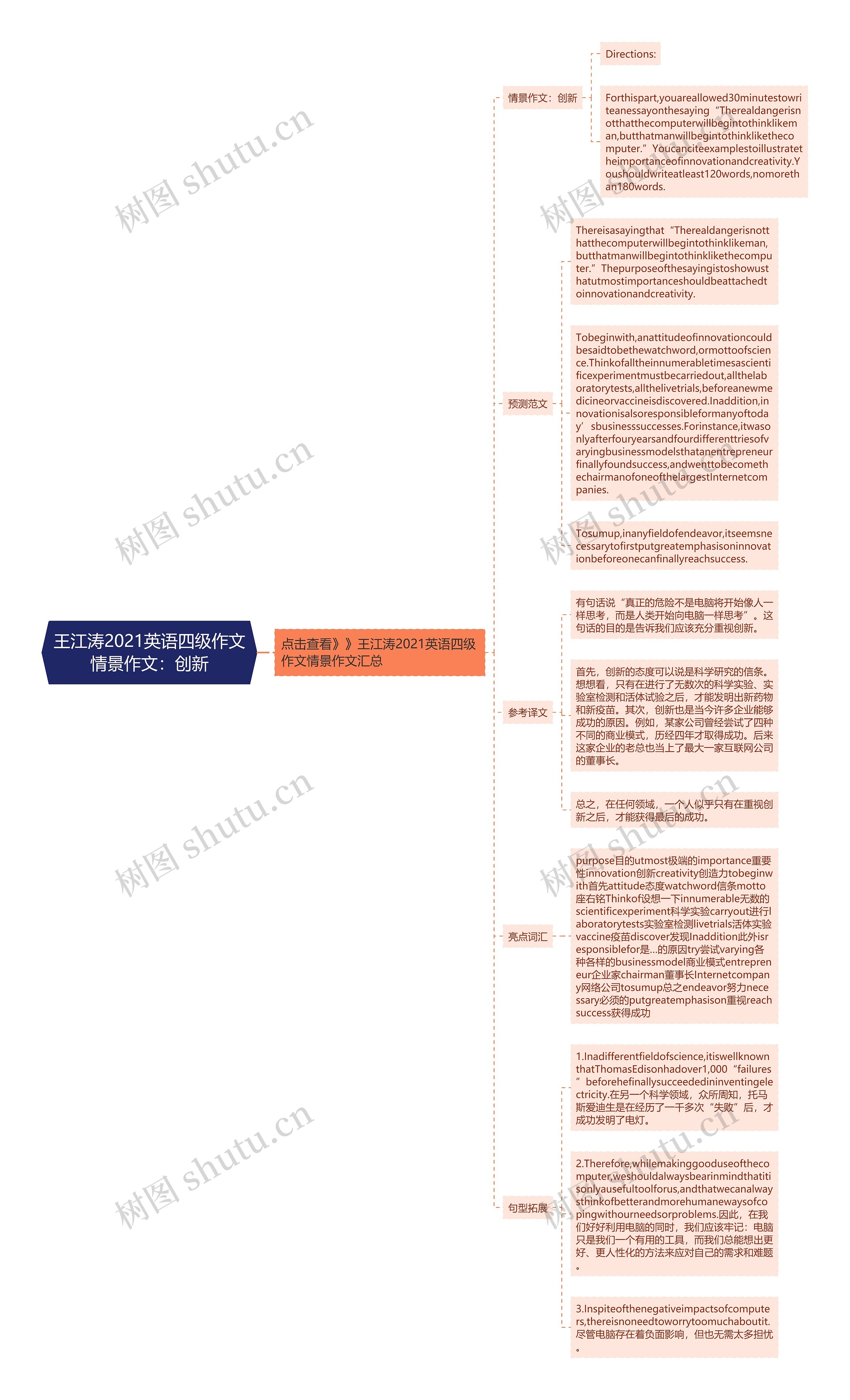 王江涛2021英语四级作文情景作文：创新思维导图