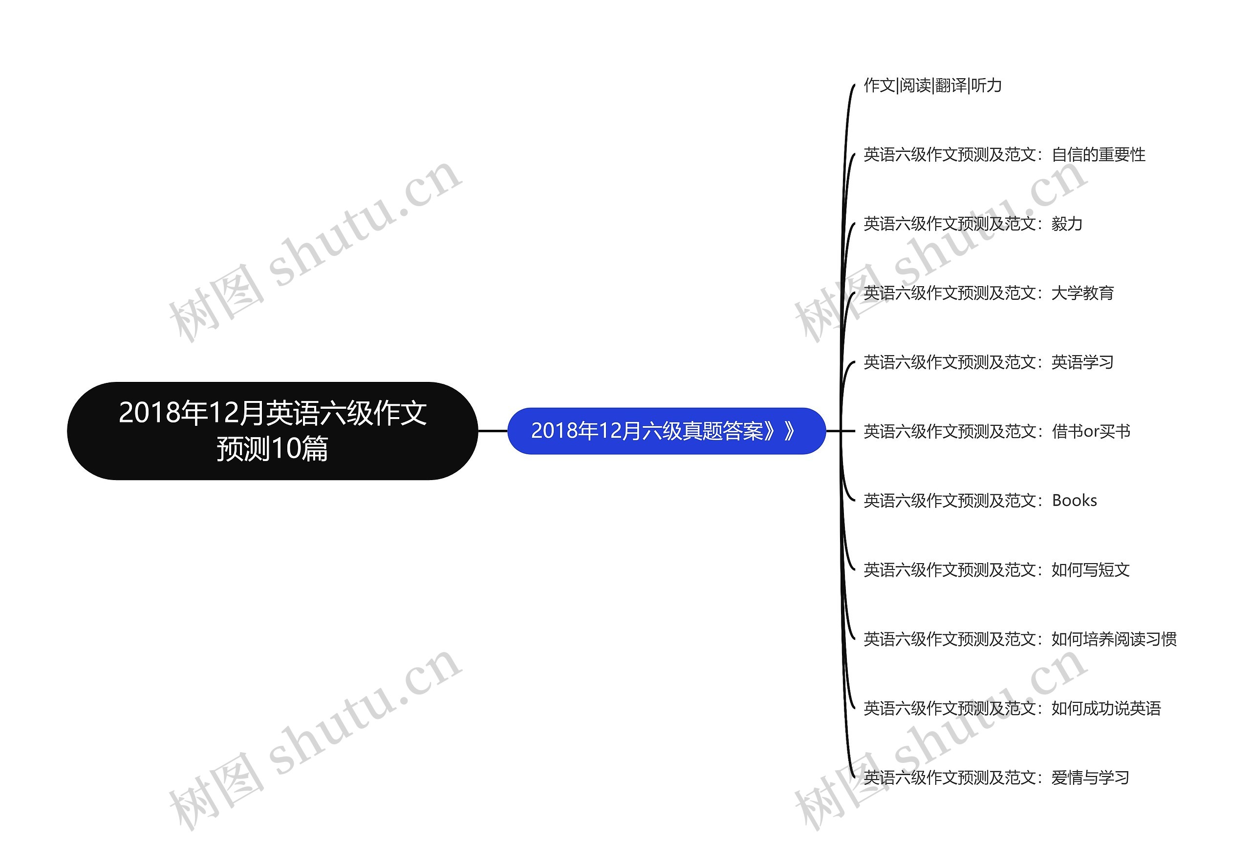 2018年12月英语六级作文预测10篇思维导图