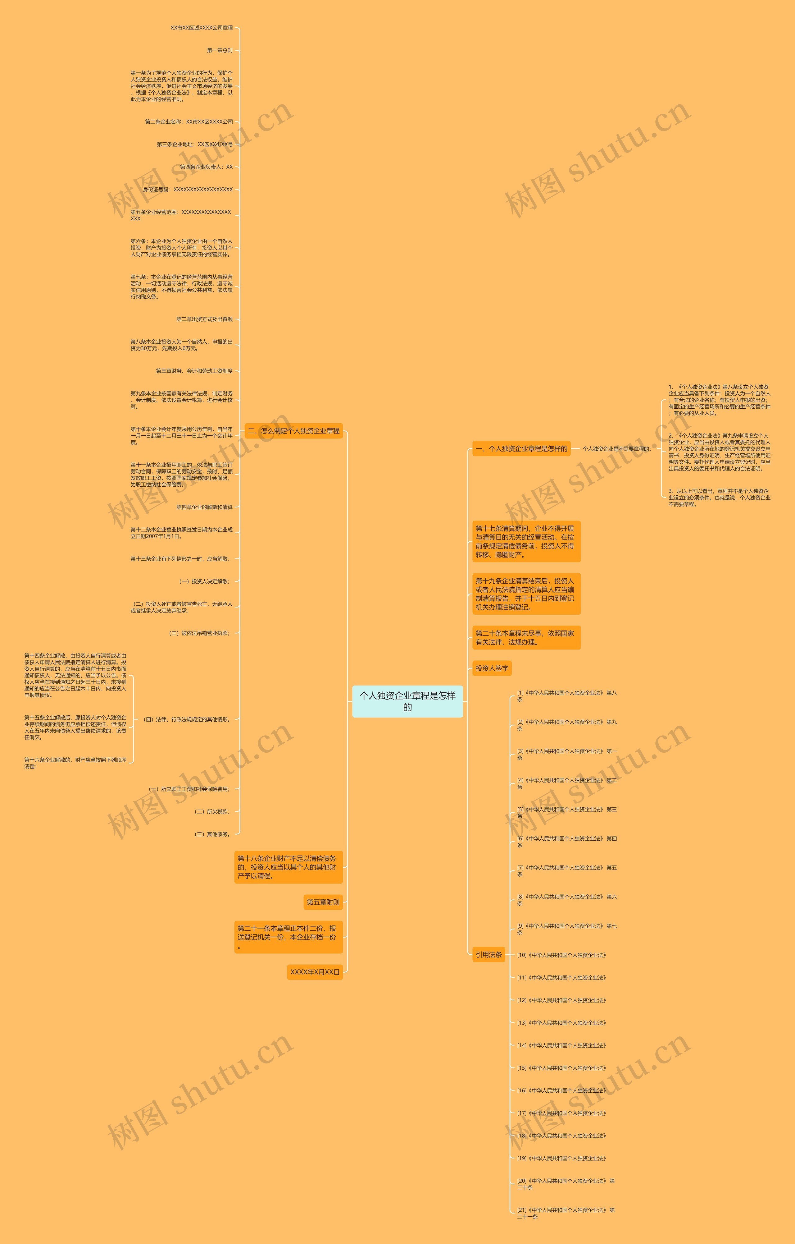 个人独资企业章程是怎样的思维导图