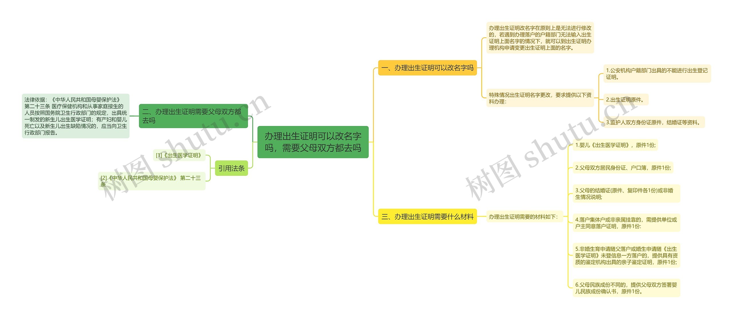 办理出生证明可以改名字吗，需要父母双方都去吗思维导图