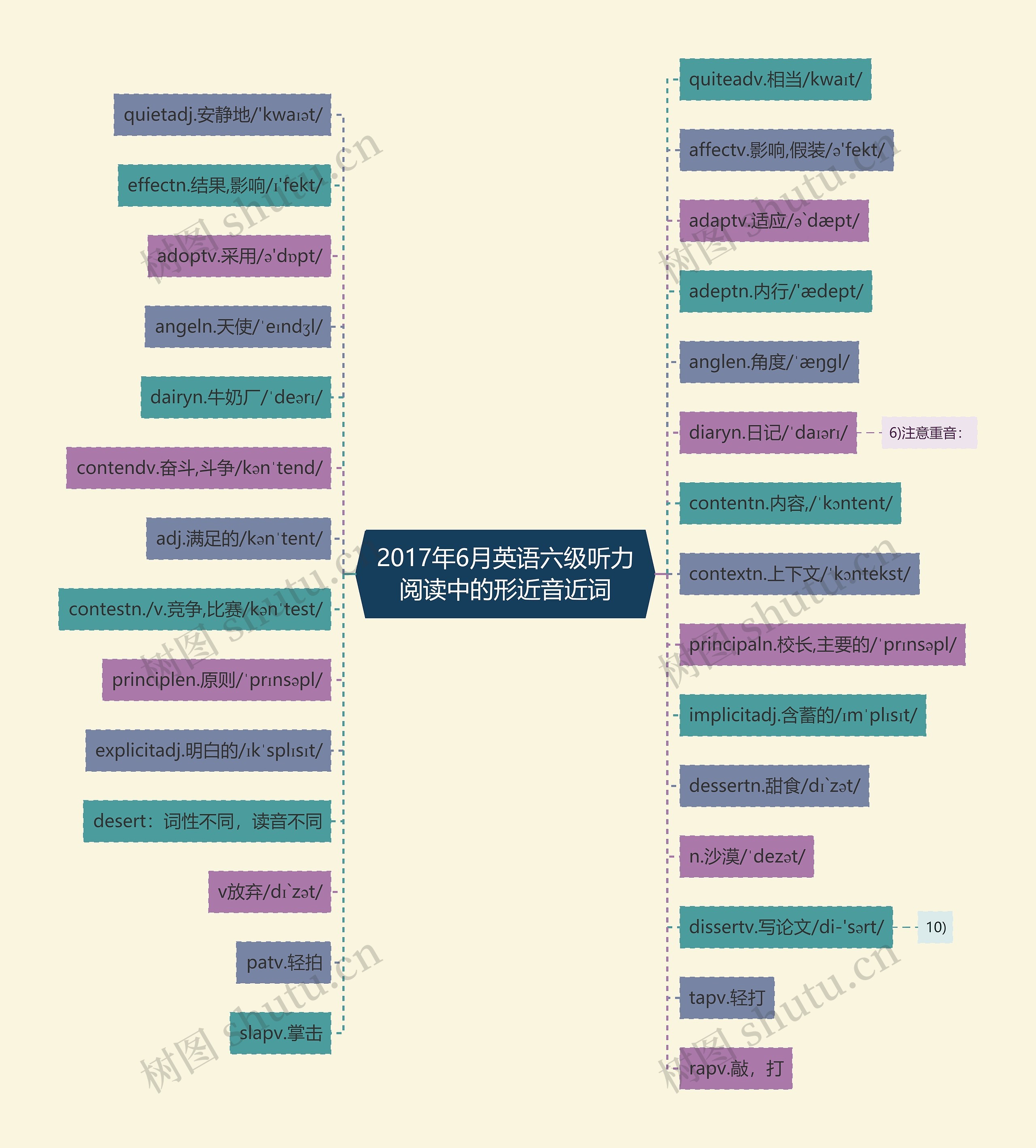 2017年6月英语六级听力阅读中的形近音近词思维导图