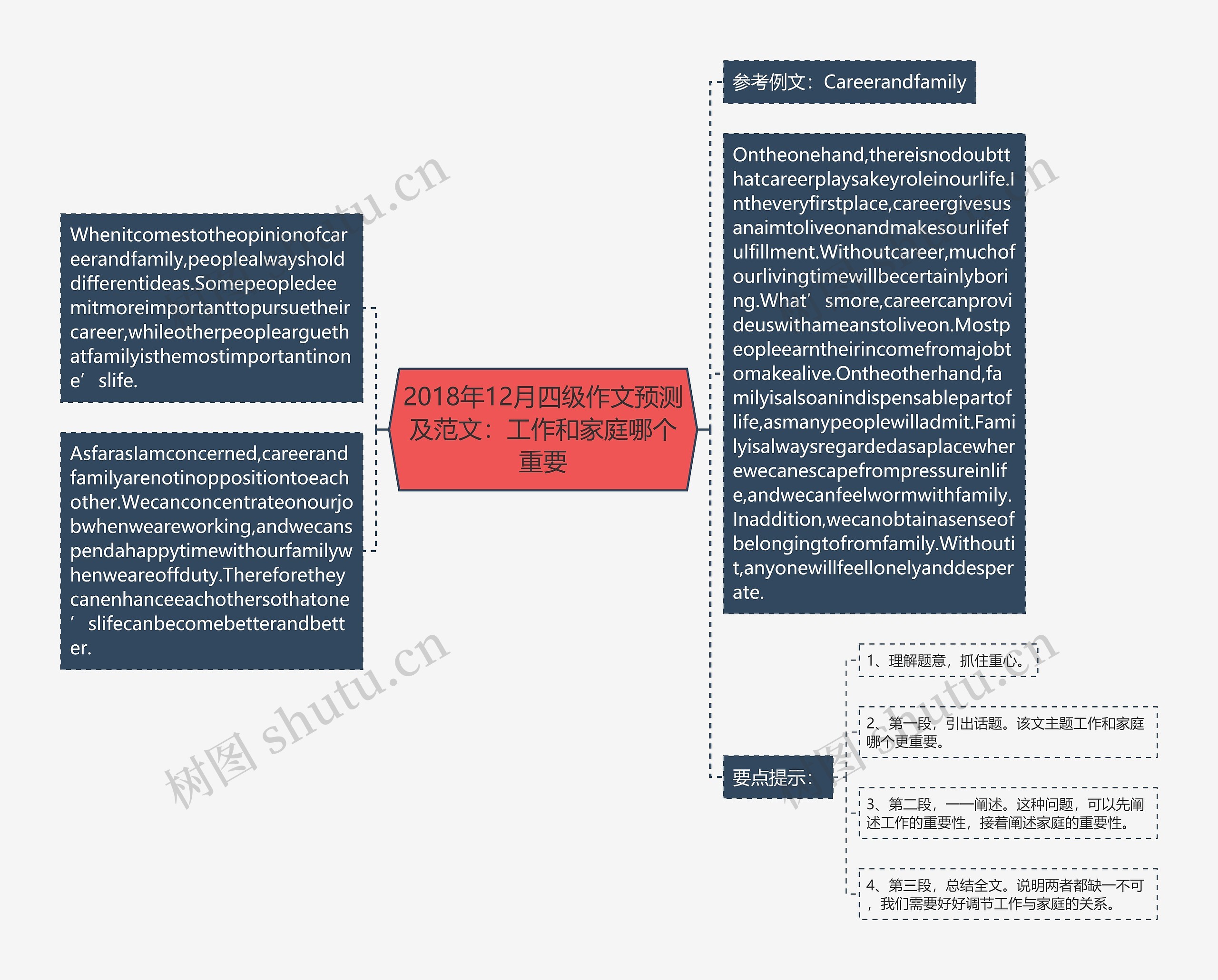 2018年12月四级作文预测及范文：工作和家庭哪个重要思维导图