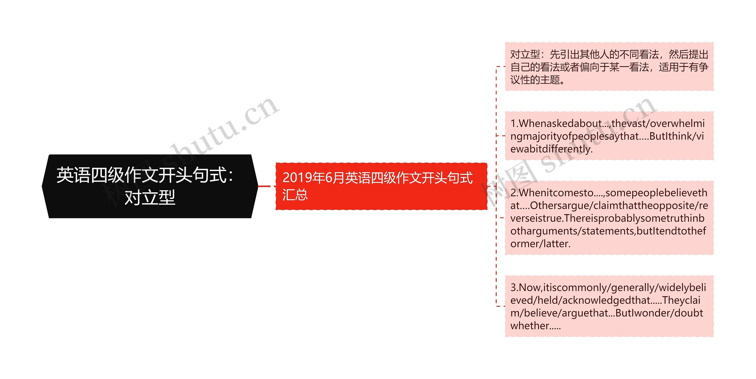 英语四级作文开头句式：对立型思维导图