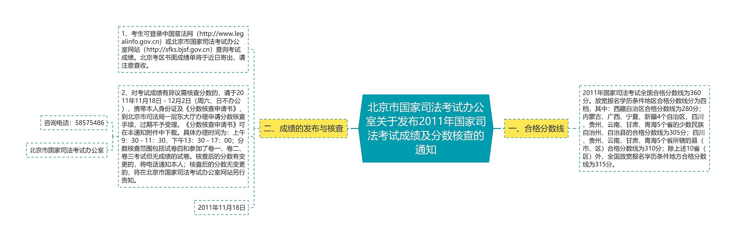 北京市国家司法考试办公室关于发布2011年国家司法考试成绩及分数核查的通知思维导图
